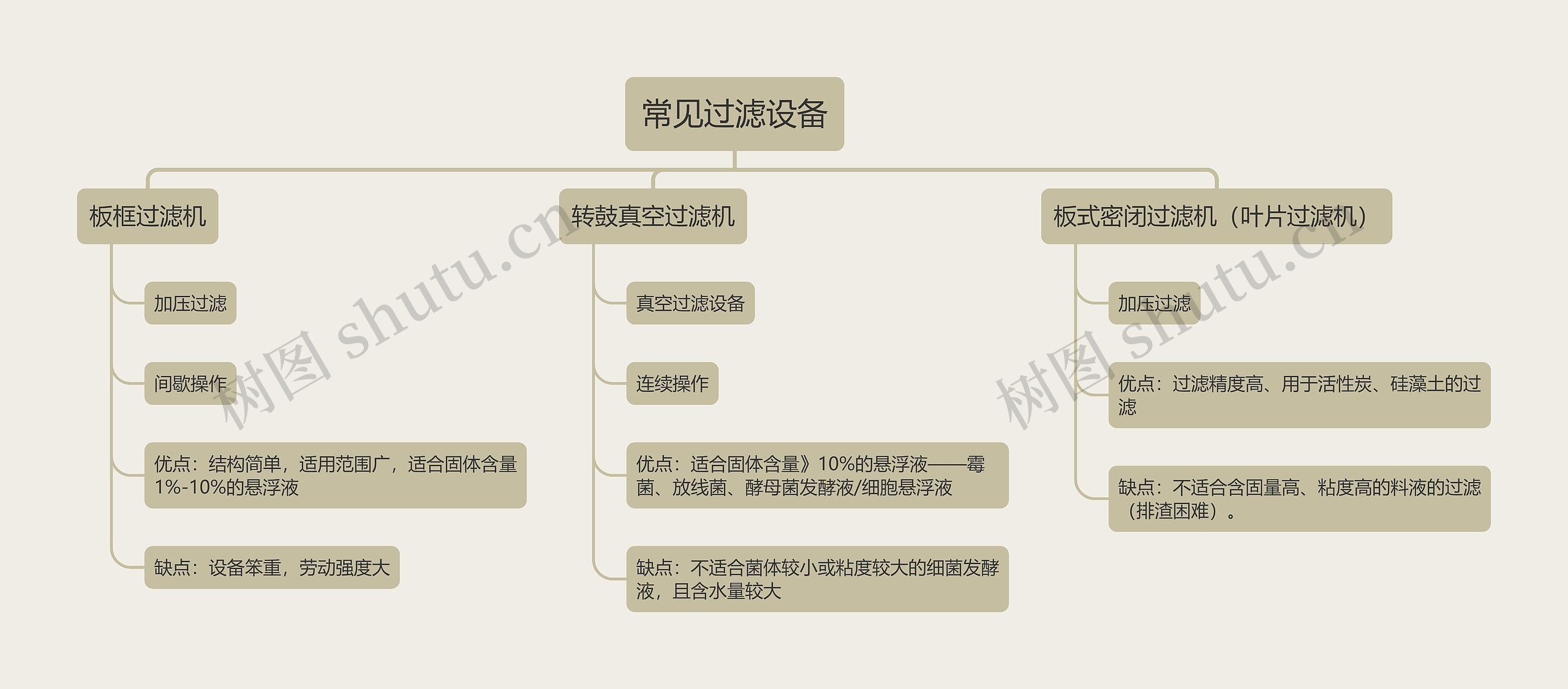 常见过滤设备思维导图