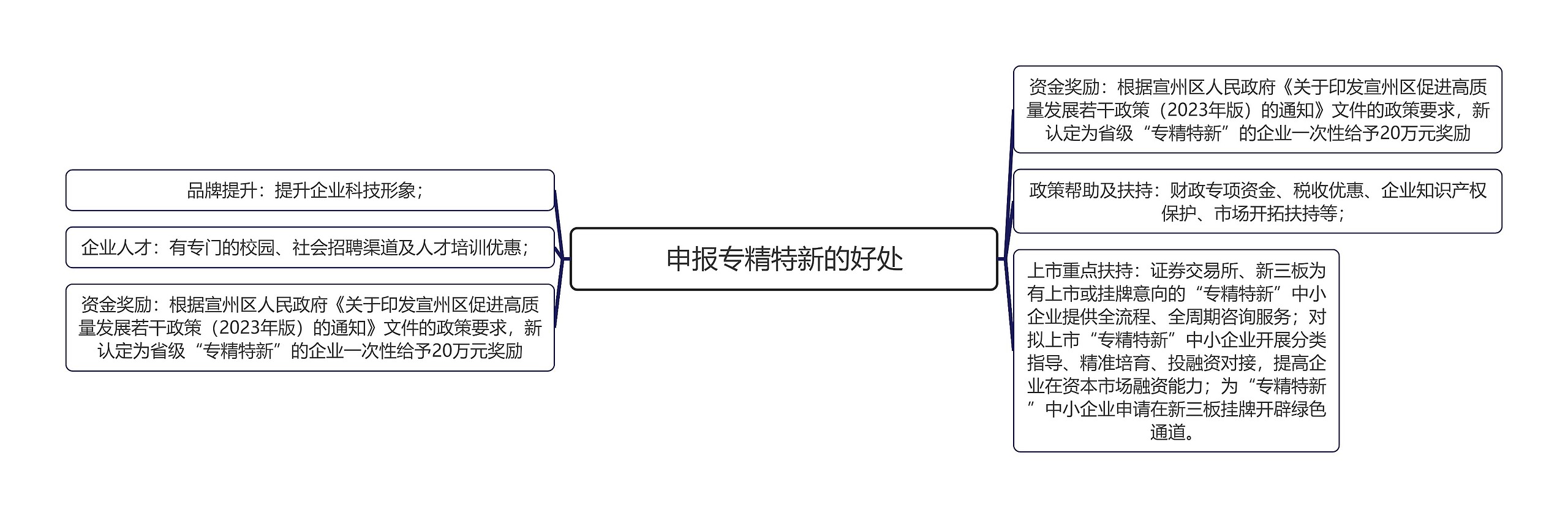 申报专精特新的好处