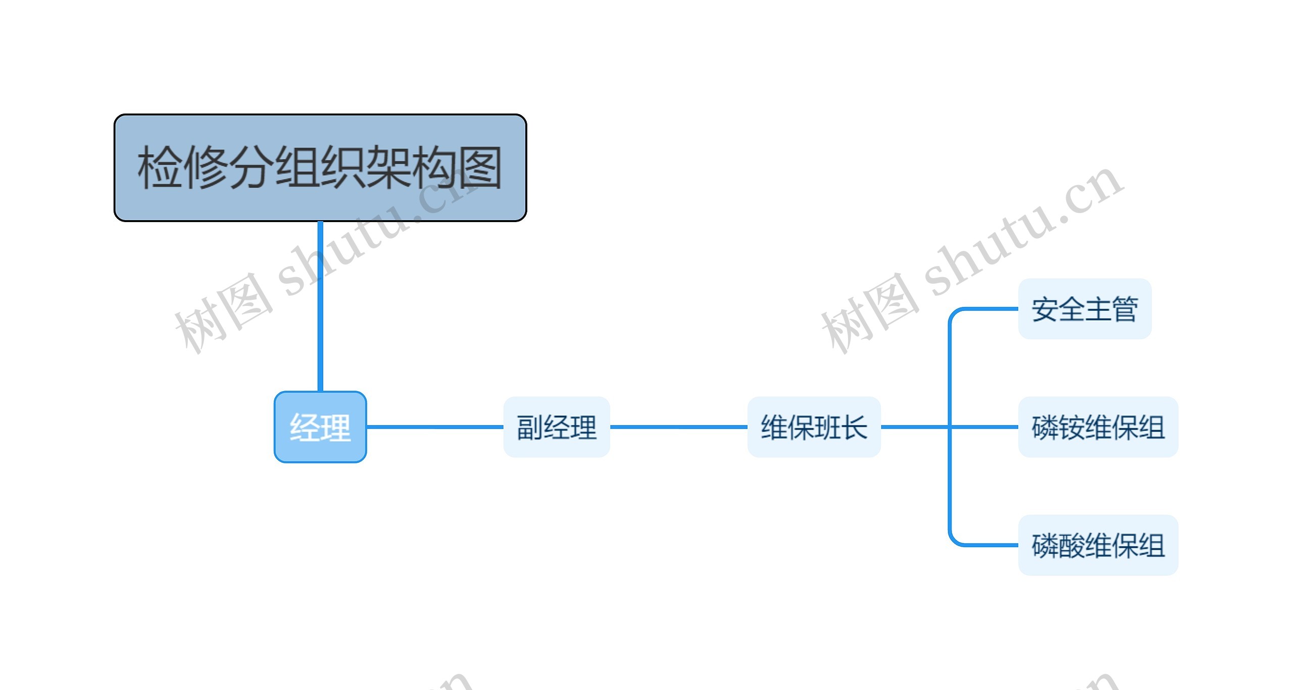 检修分组织架构图思维导图高清图 检修分组织架构图思维导图