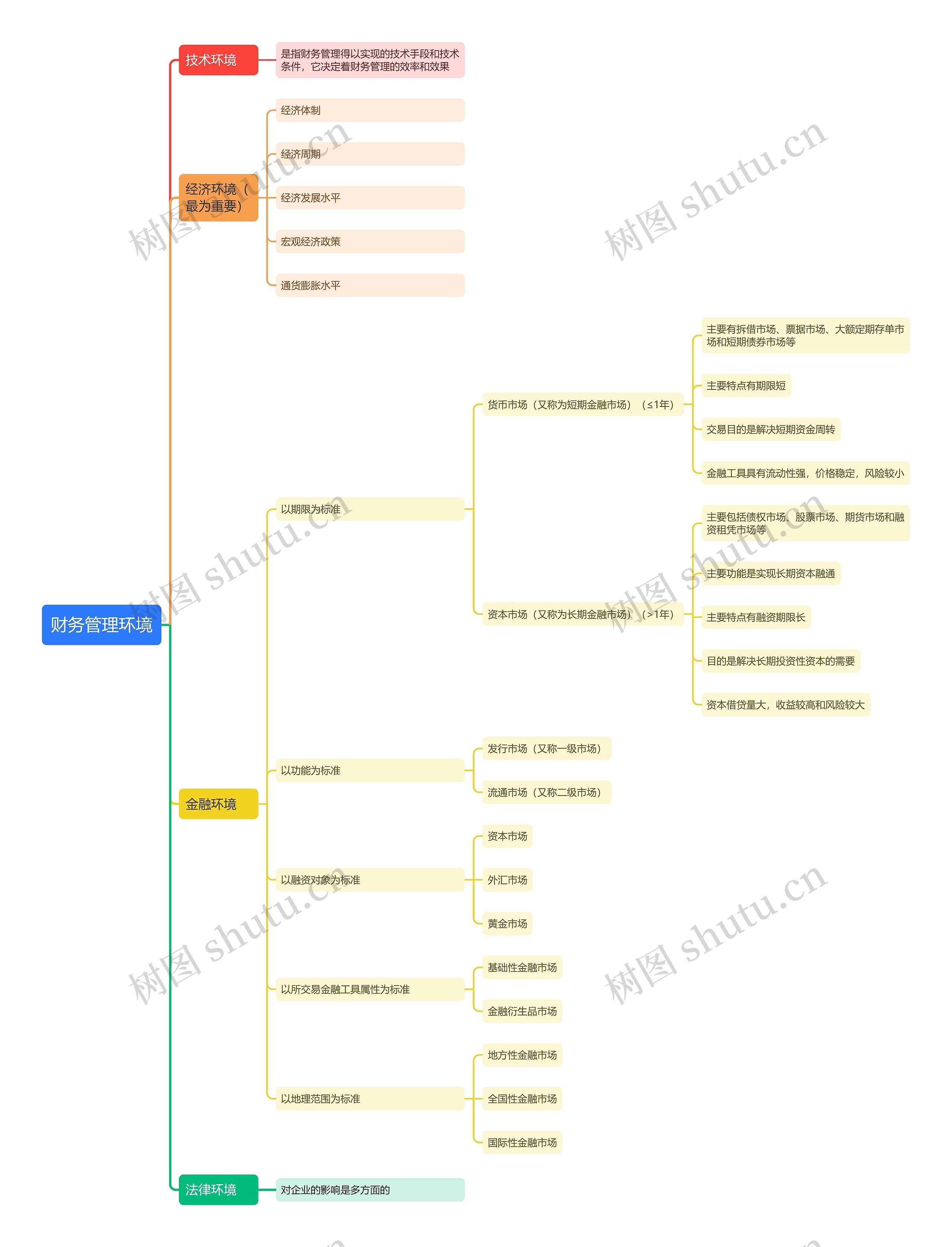 财务管理环境思维导图
