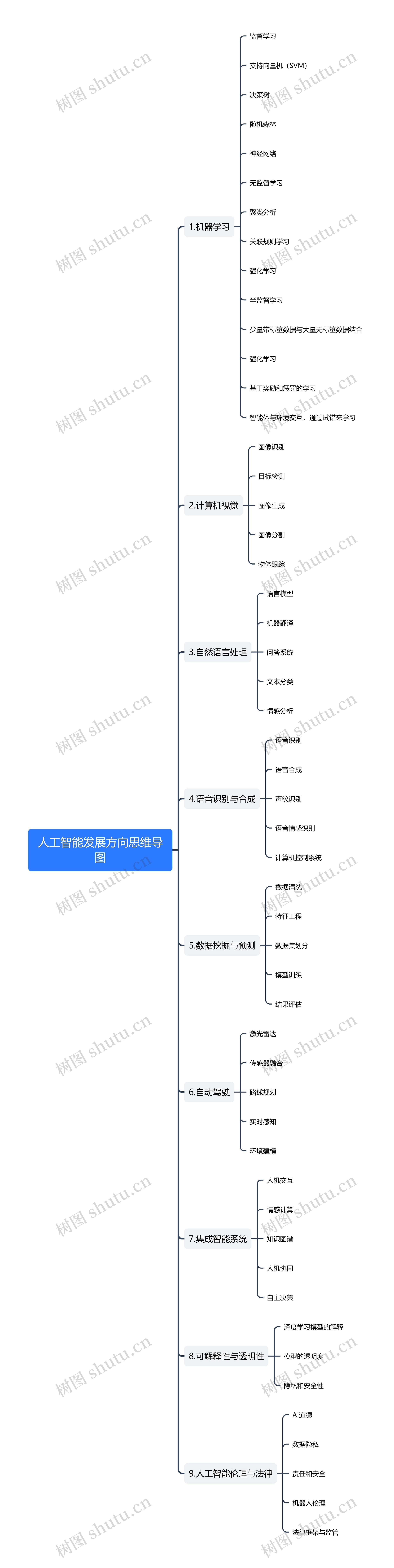 人工智能发展方向思维导图