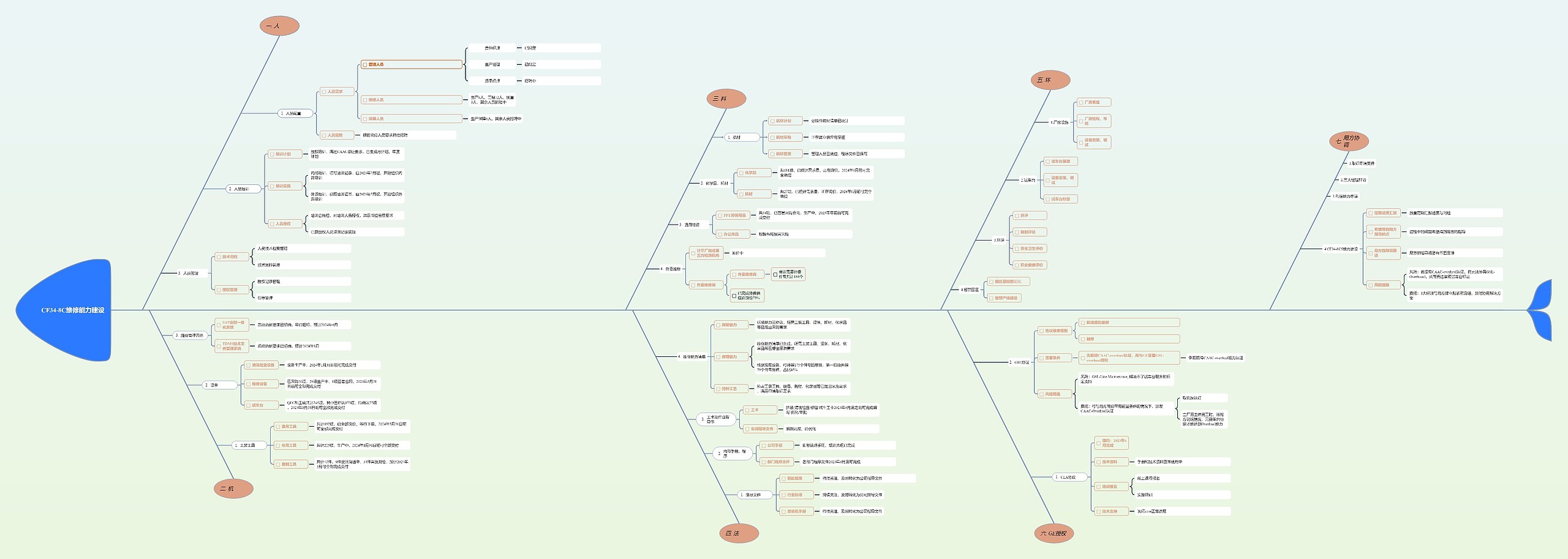 CF34-8C维修能力建设思维导图