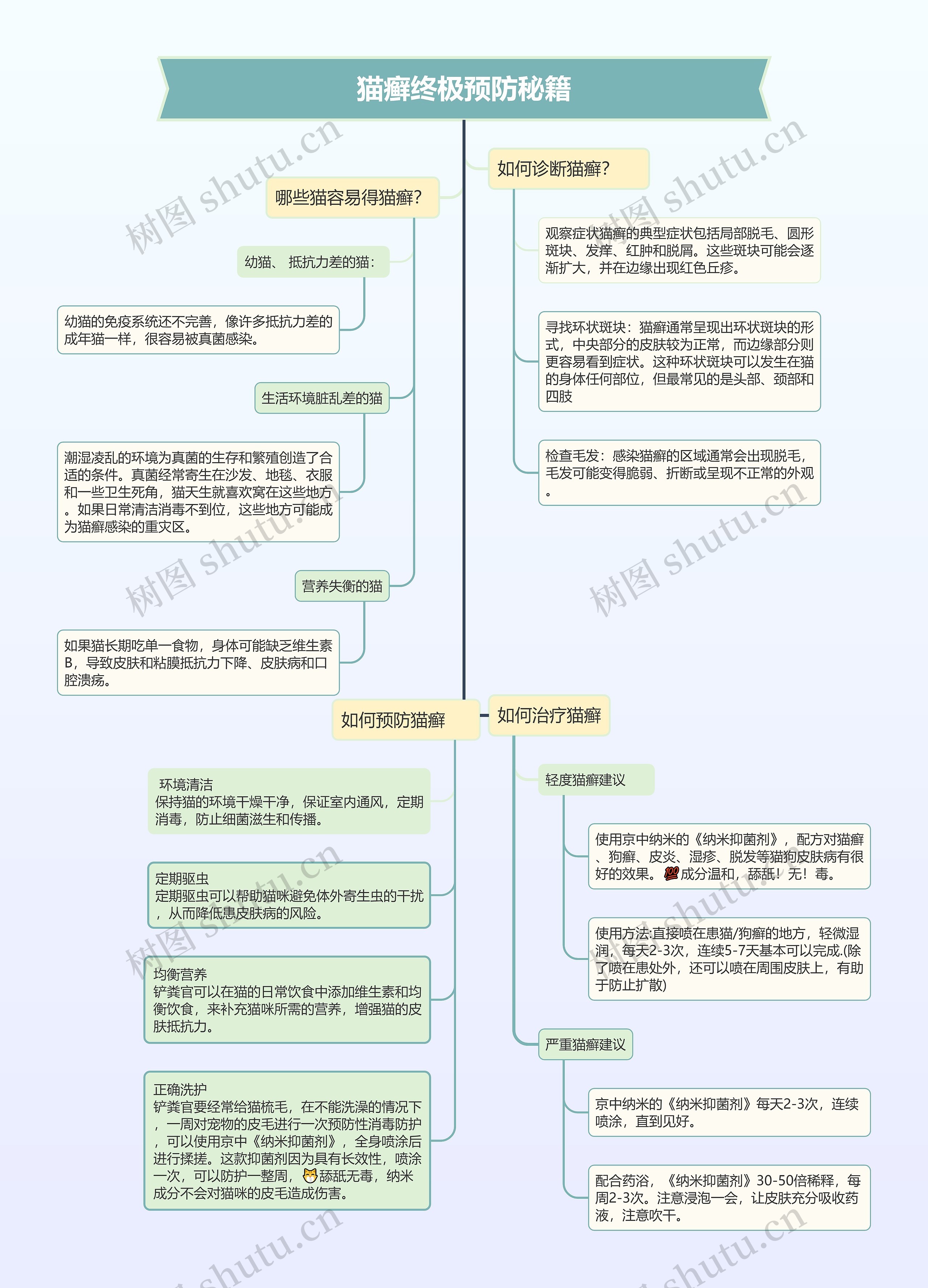 猫癣终极预防秘籍思维导图