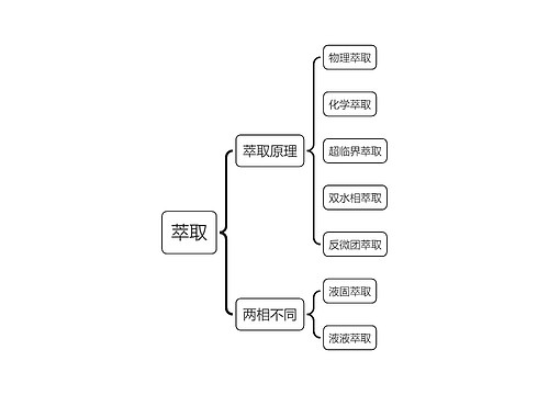 萃取