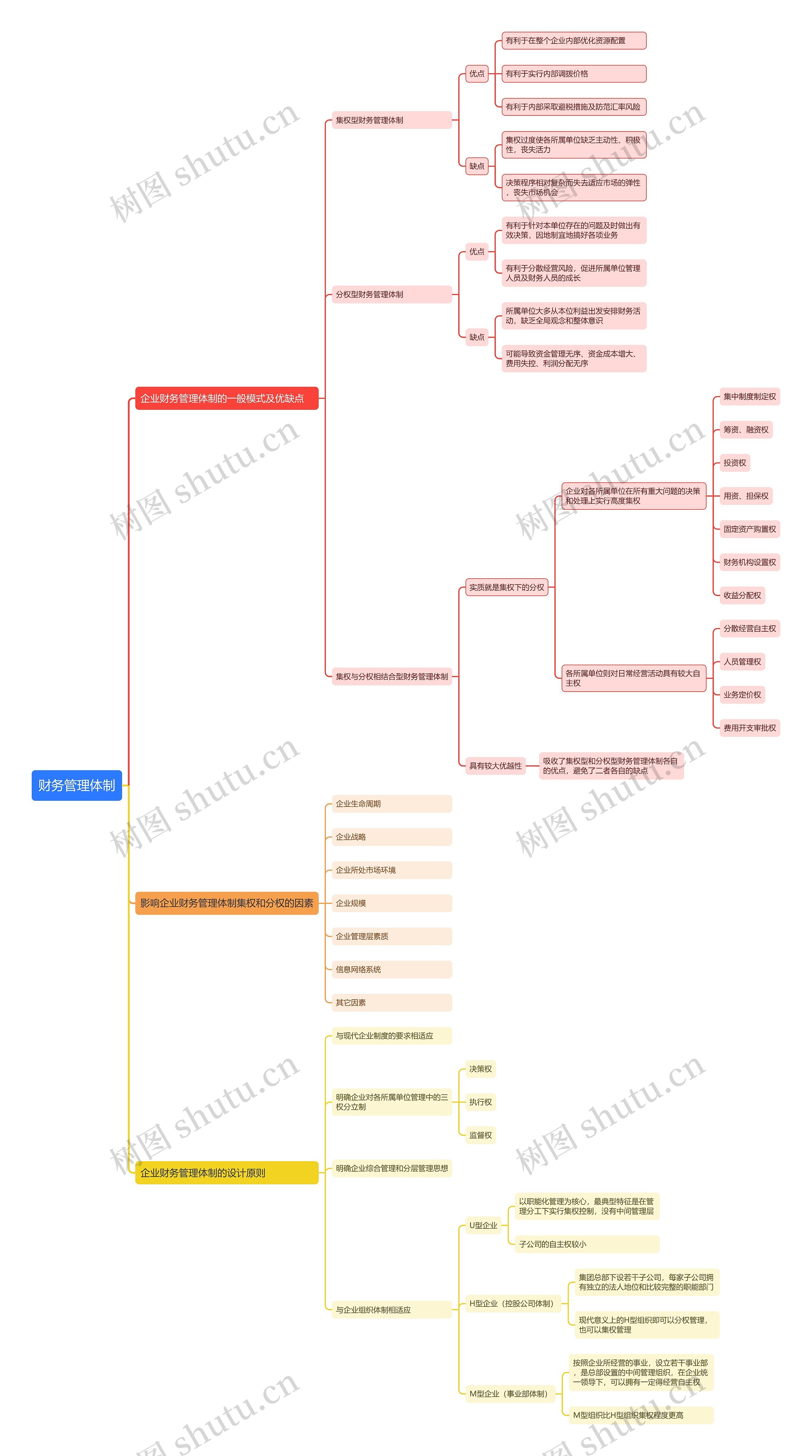 财务管理体制思维导图