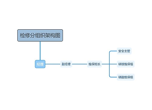 检修分组织架构图