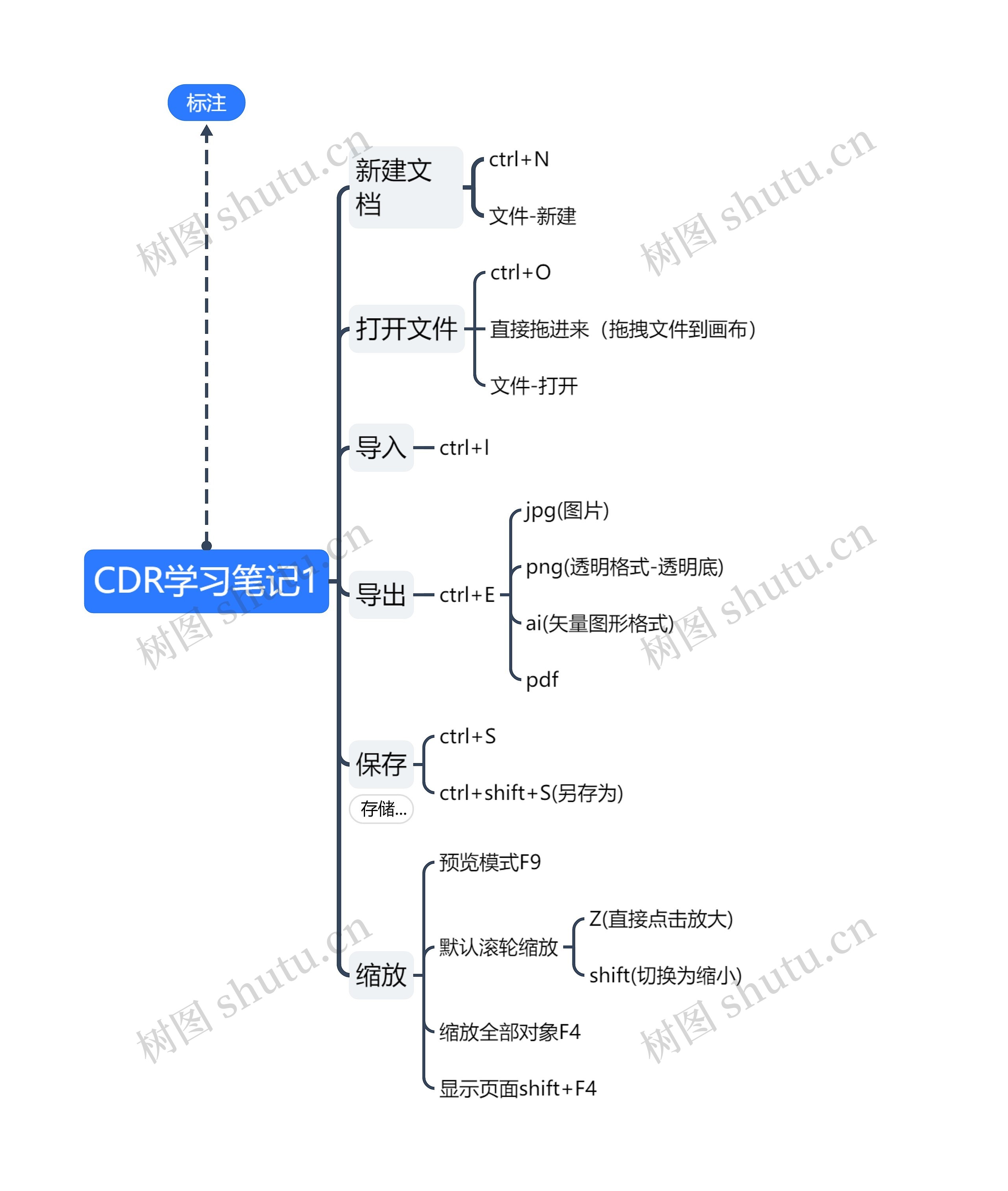 外贸公司学习笔记思维导图