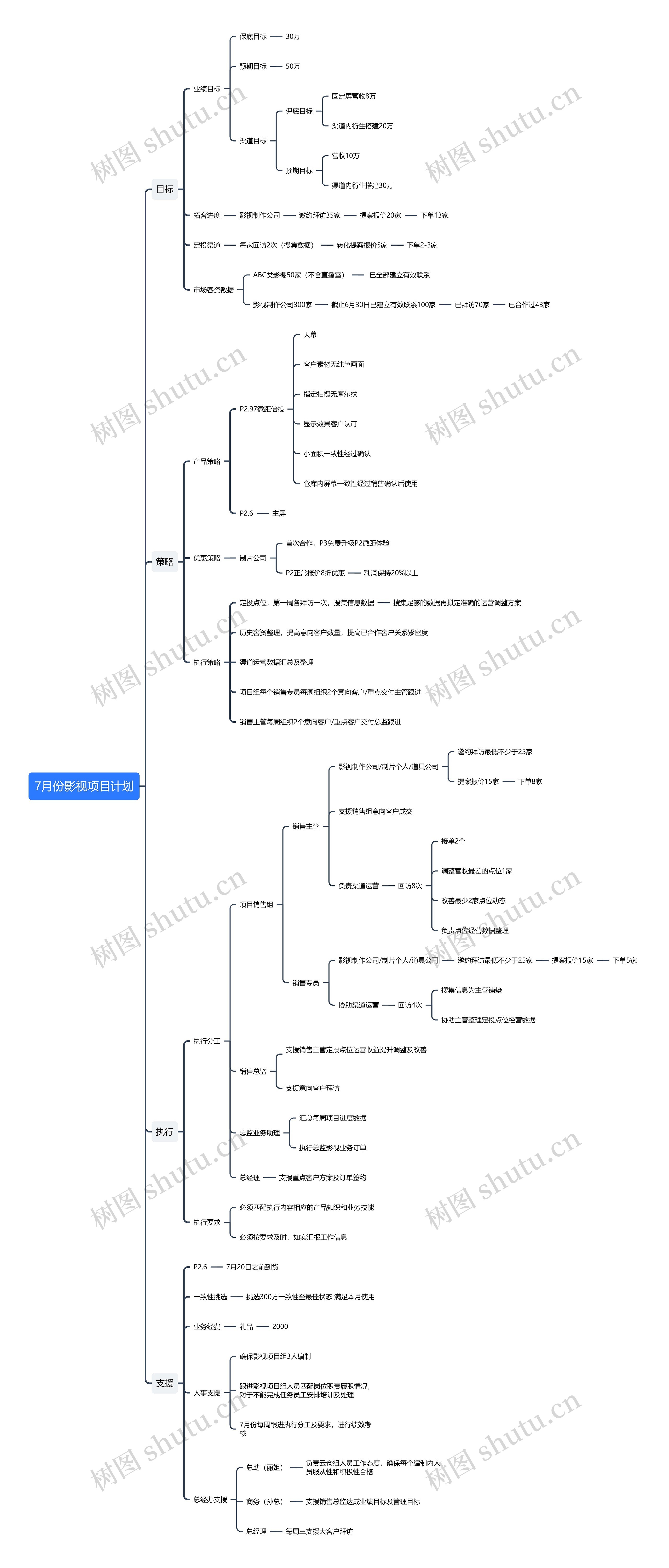 7月份影视项目计划思维导图