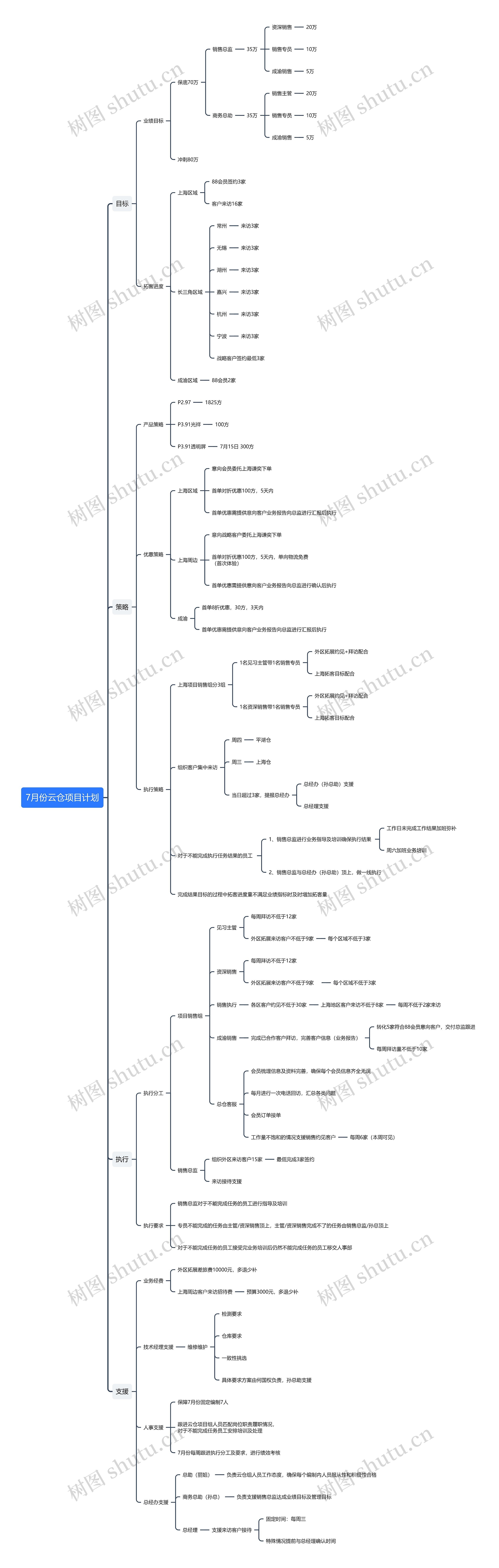 7月份云仓项目计划思维导图
