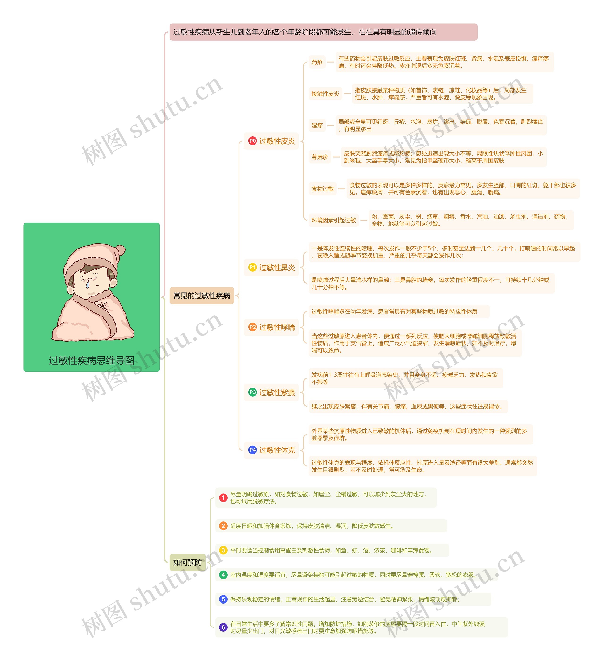 过敏性疾病思维导图