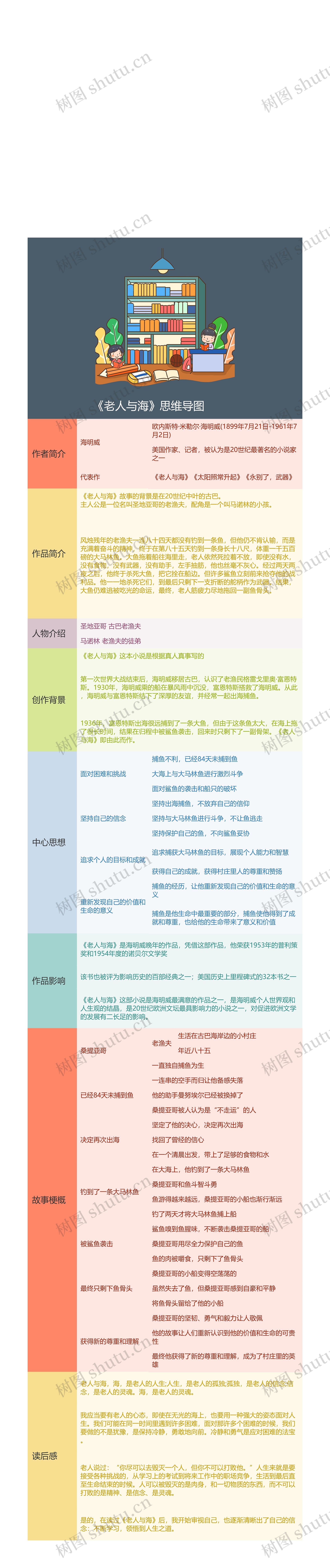 暑期《老人与海》读后感思维导图高清图 暑期《老人与海》读后感思维导图
