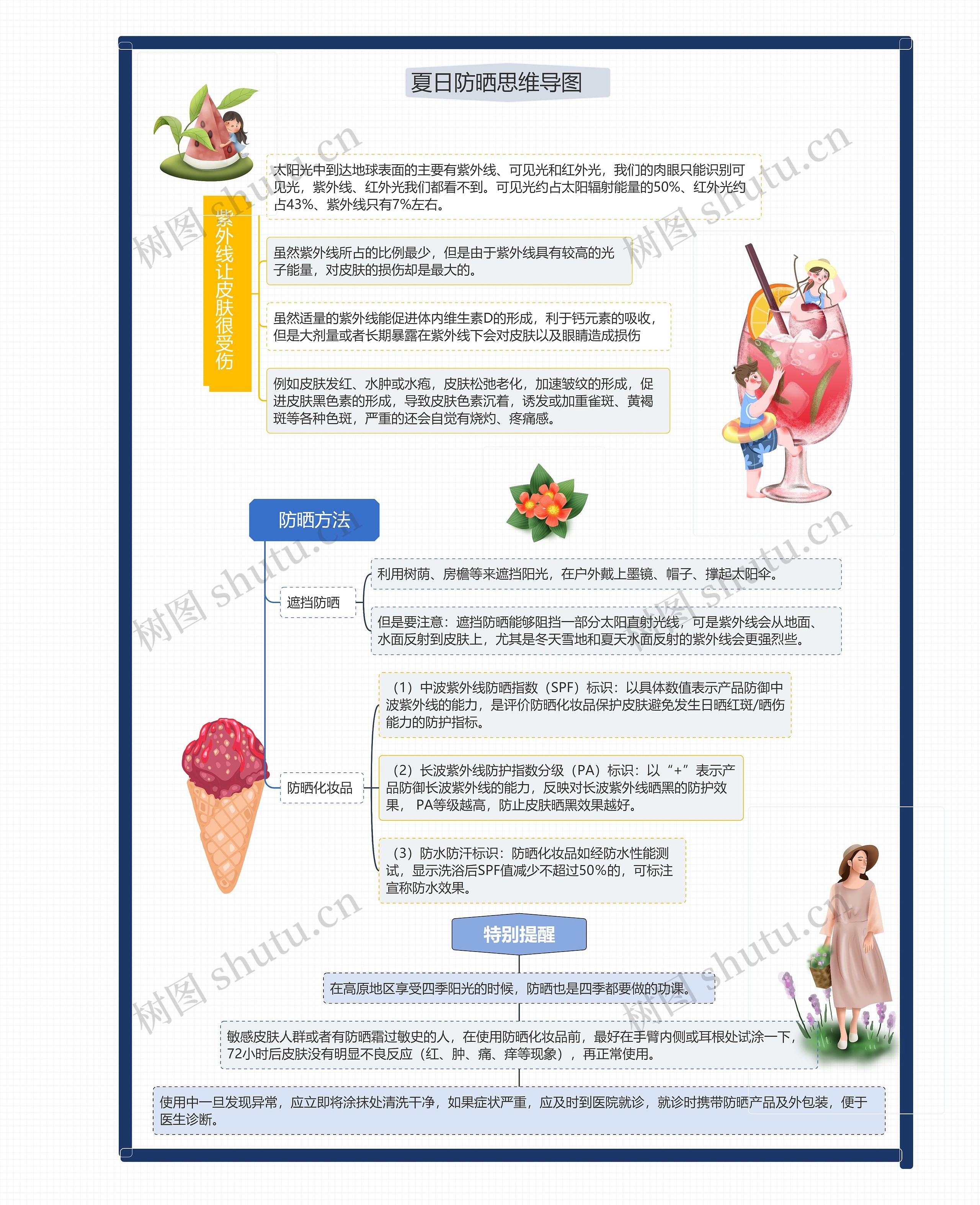 夏日防晒思维导图高清图 夏日防晒思维导图