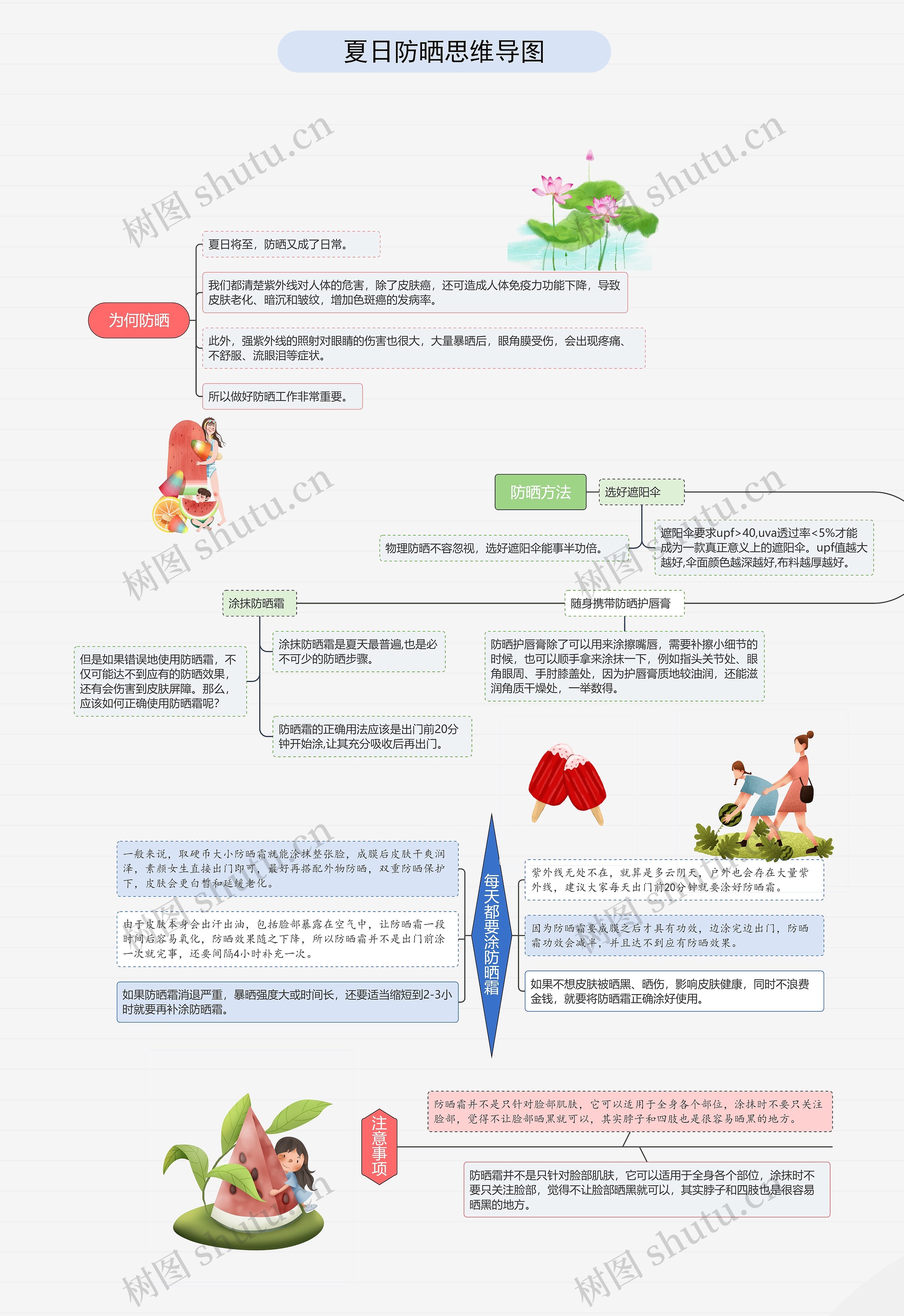 夏日防晒思维导图