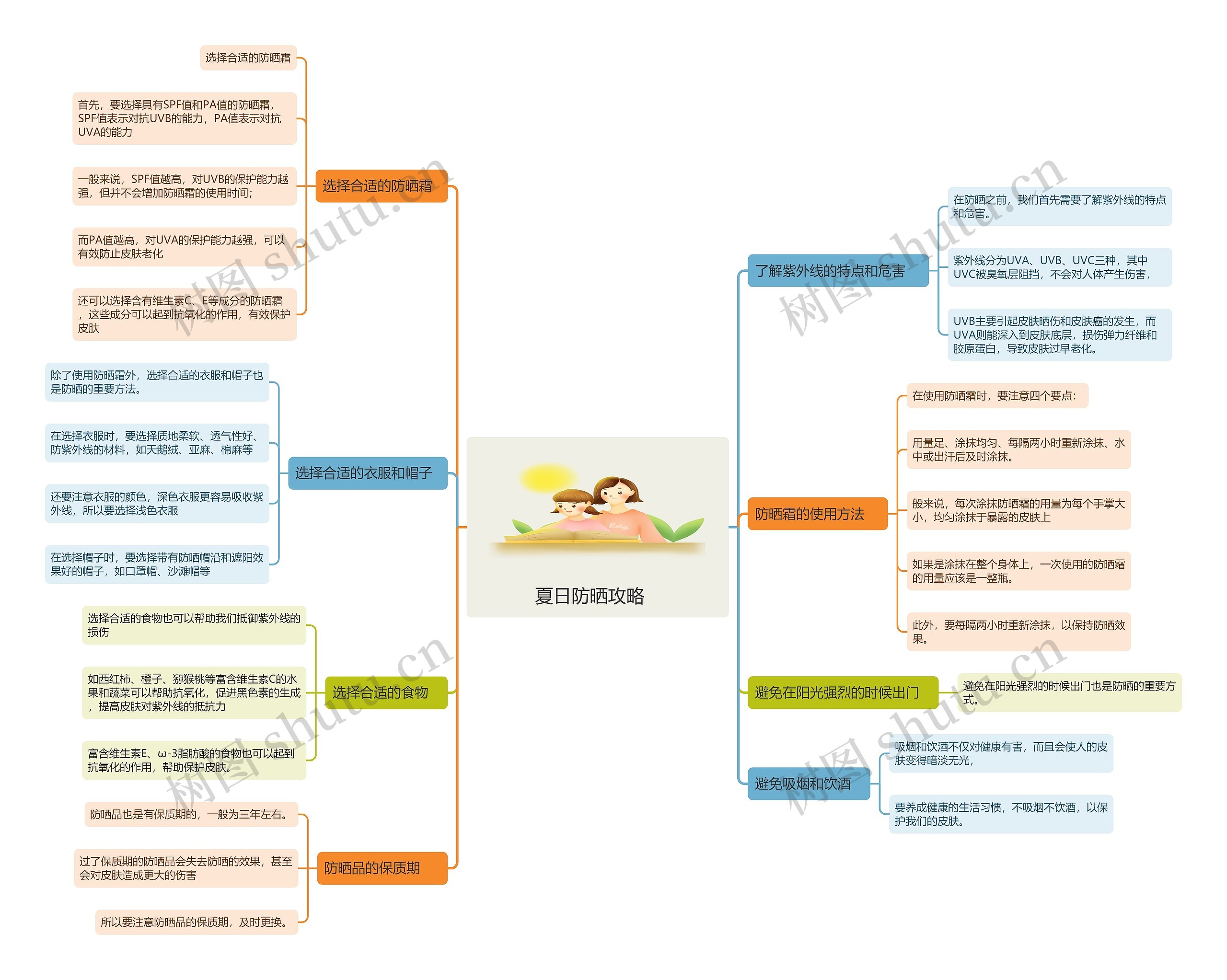 夏日防晒攻略思维导图