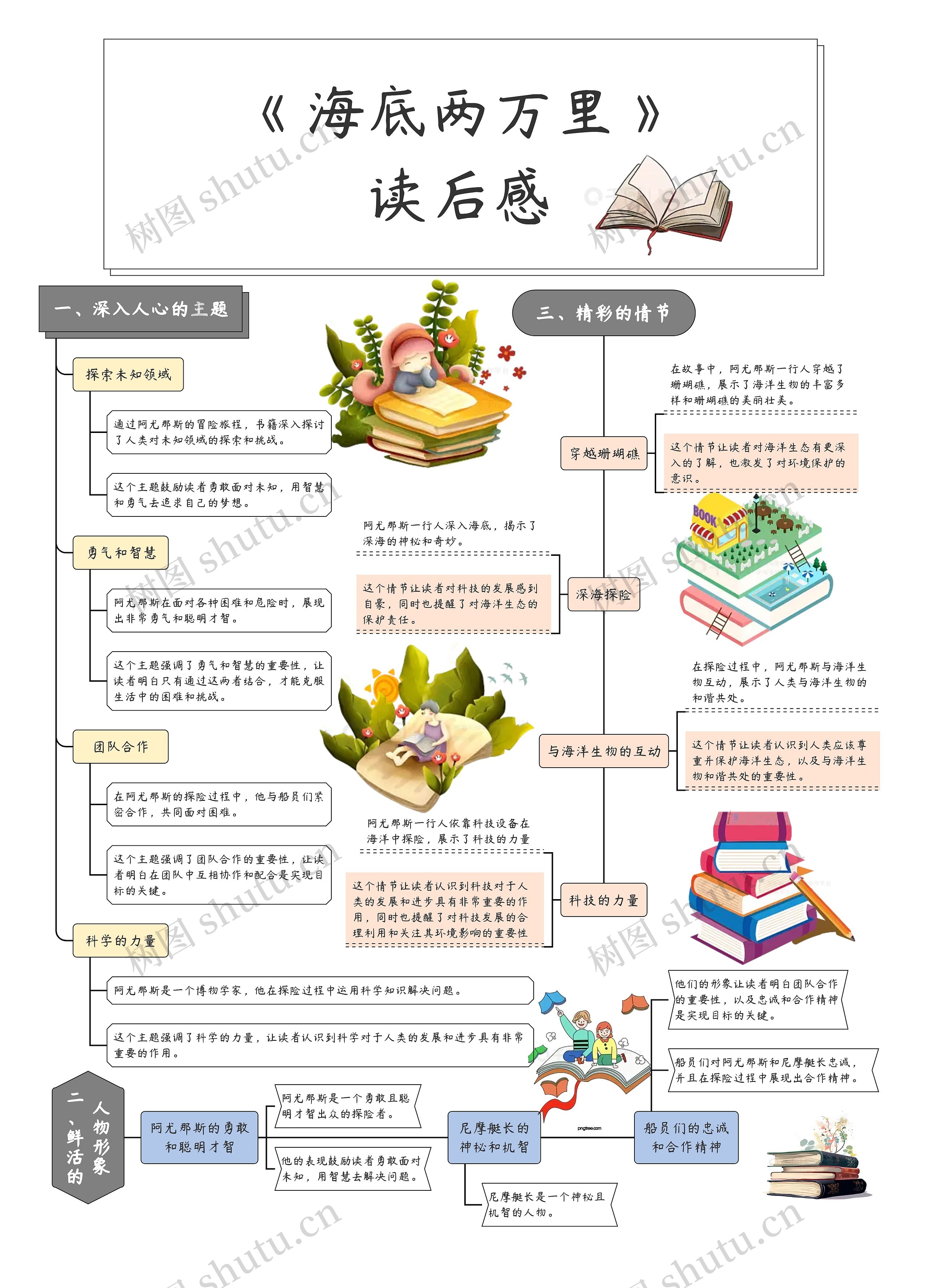 暑期《海底两万里》读后感思维导图