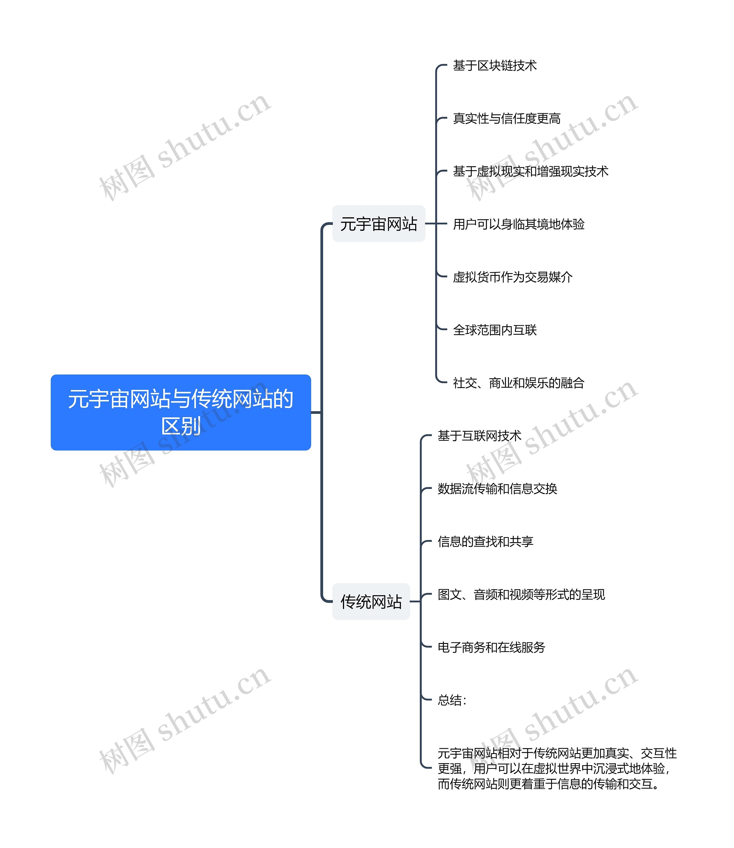 元宇宙网站与传统网站的区别