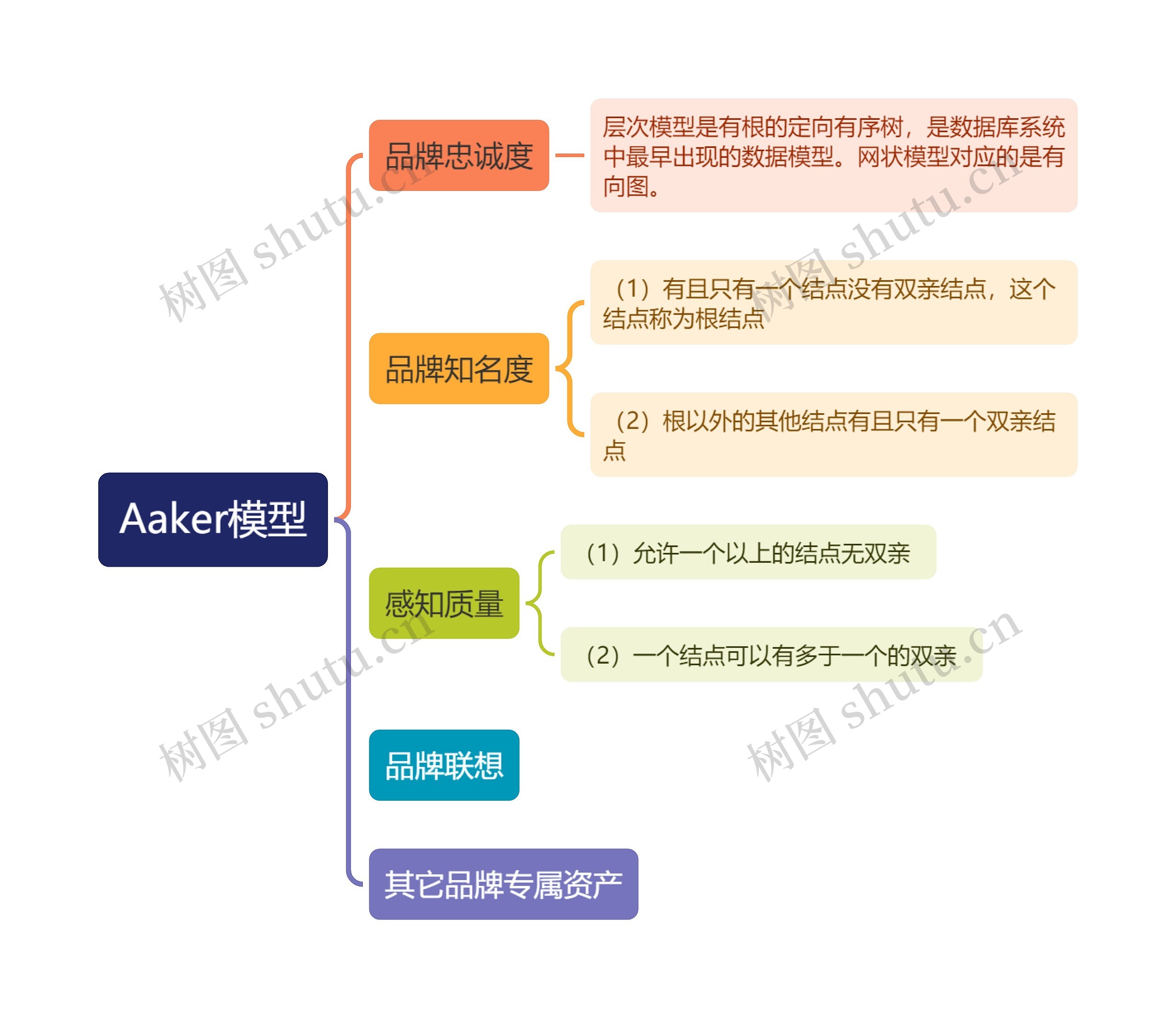 Aaker模型