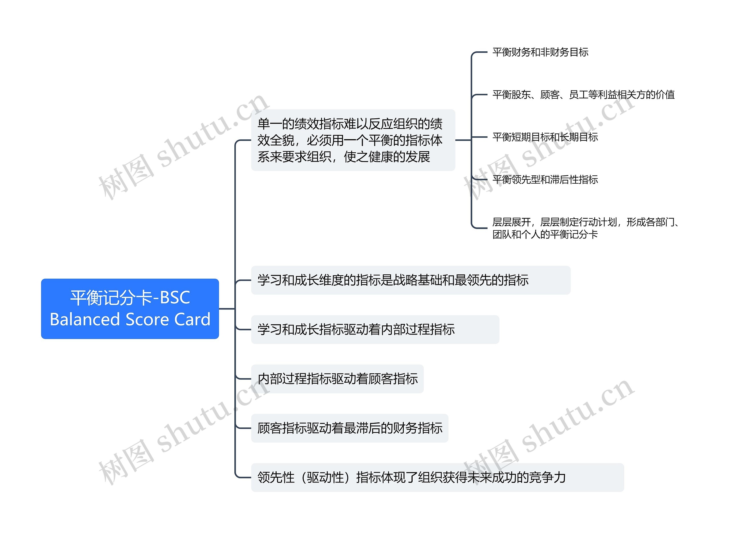 平衡记分卡-BSCBalanced Score Card思维导图