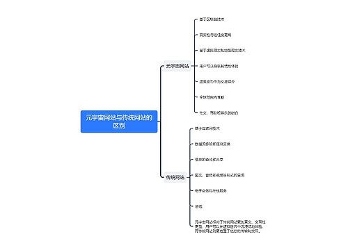 元宇宙网站与传统网站的区别