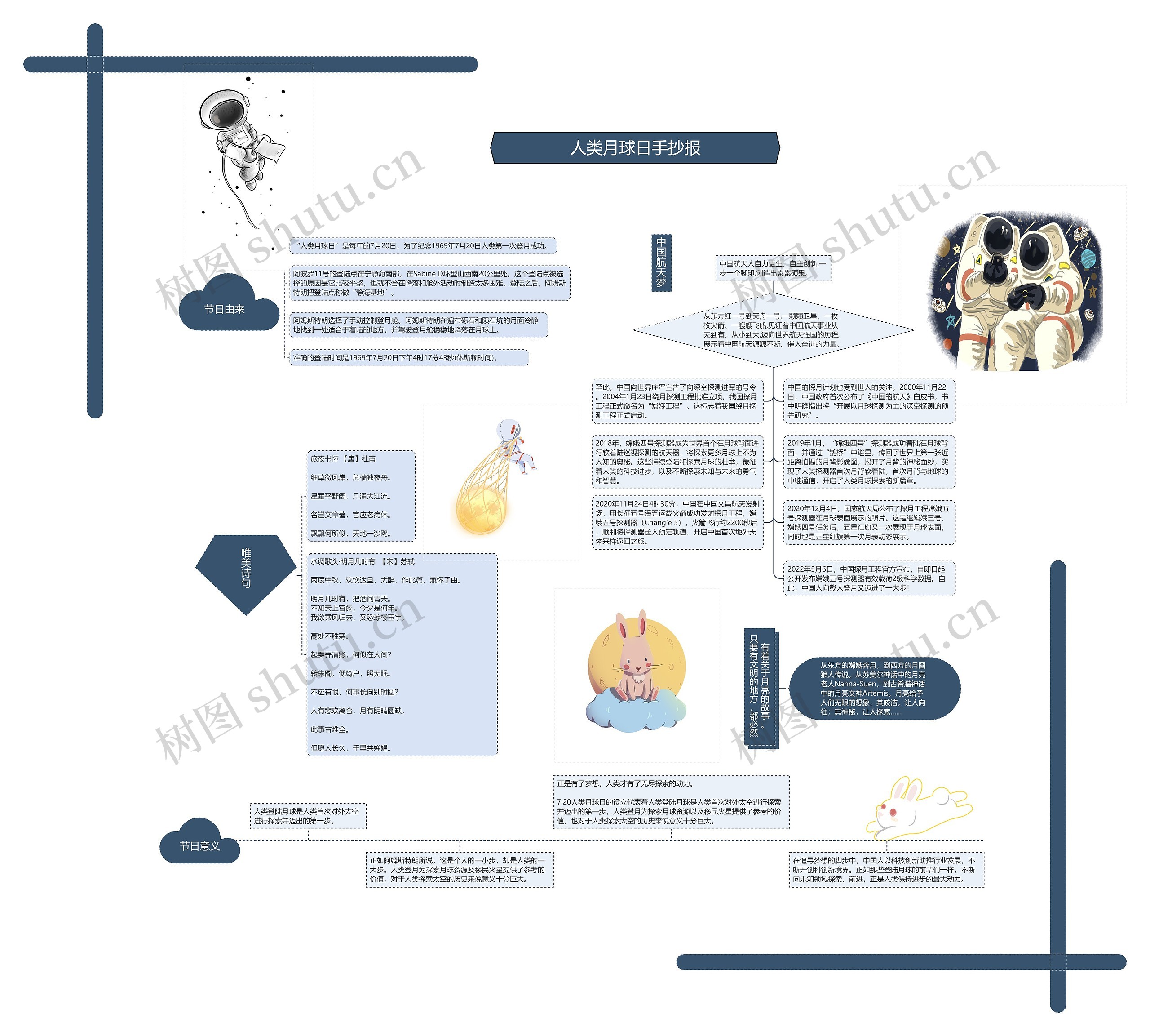 人类月球日手抄报思维导图