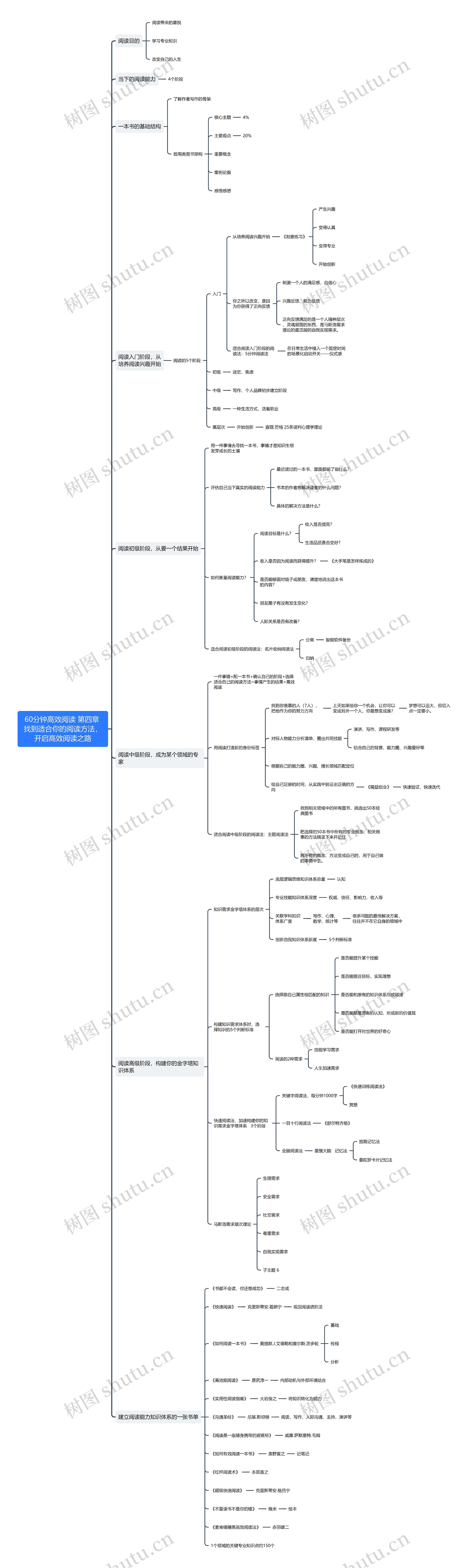 60分钟高效阅读第四章 思维导图