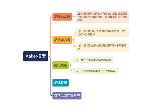 Aaker模型