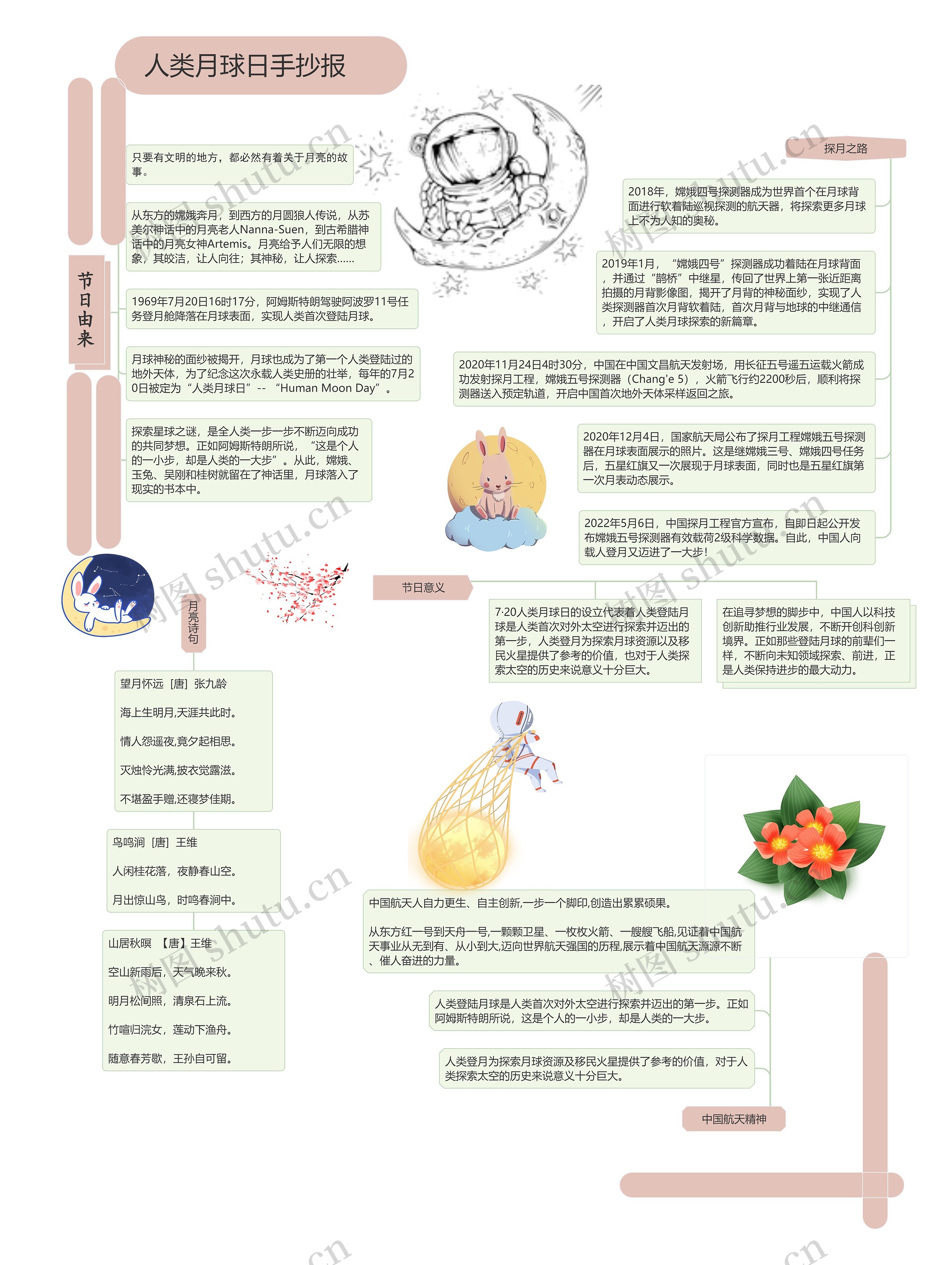 人类月球日手抄报思维导图