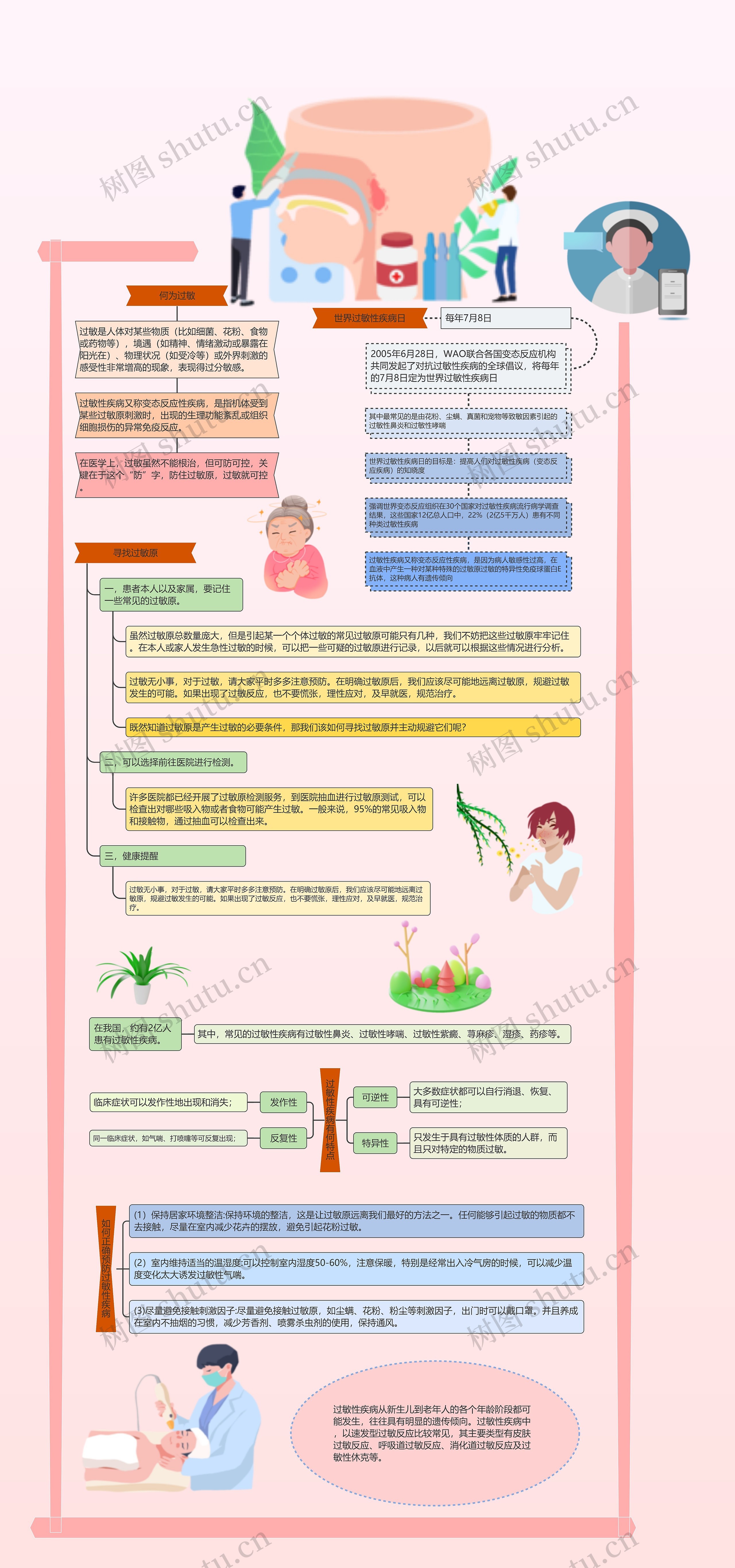 过敏性疾病日思维导图