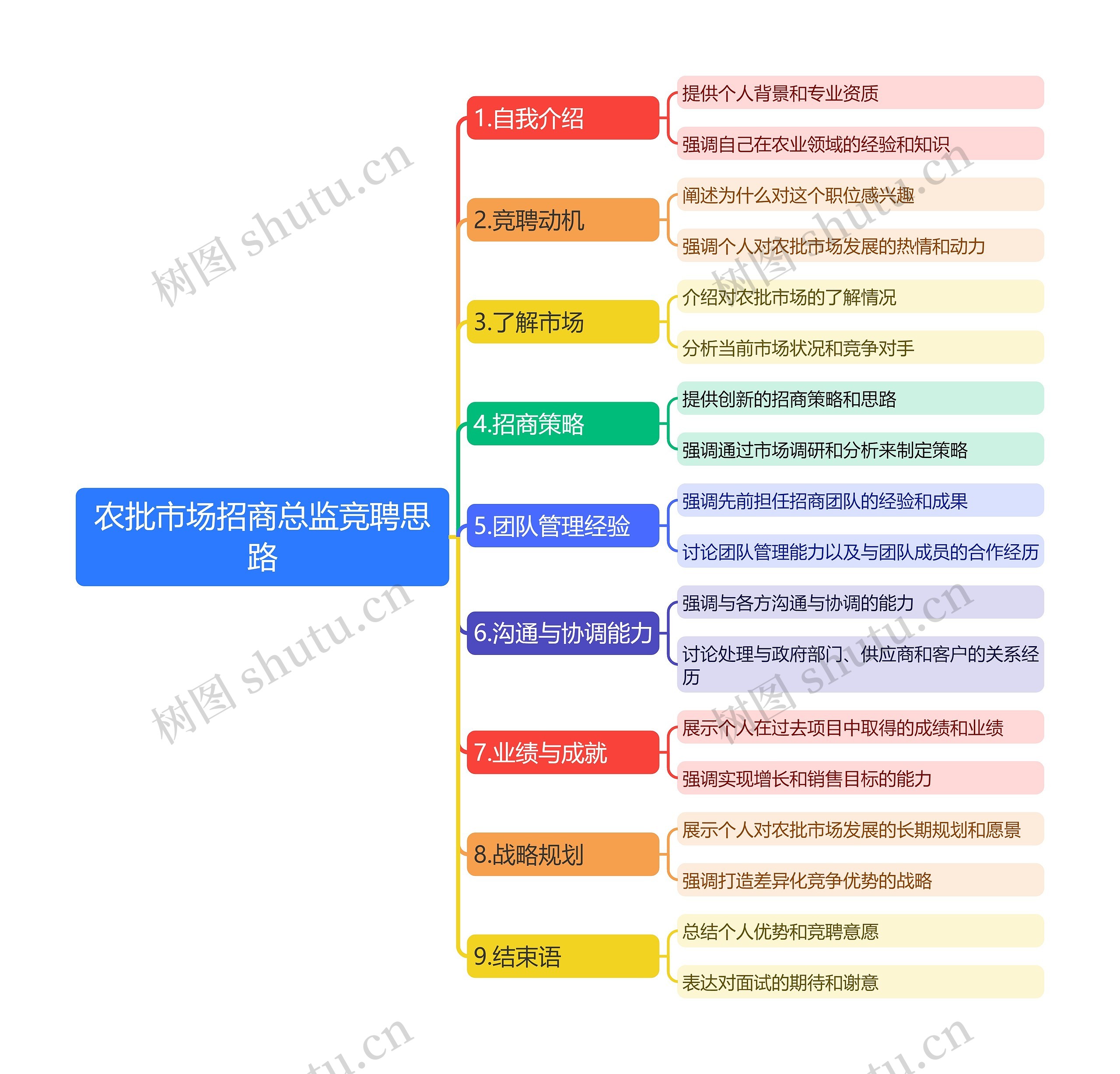 农批市场招商总监竞聘思路思维导图