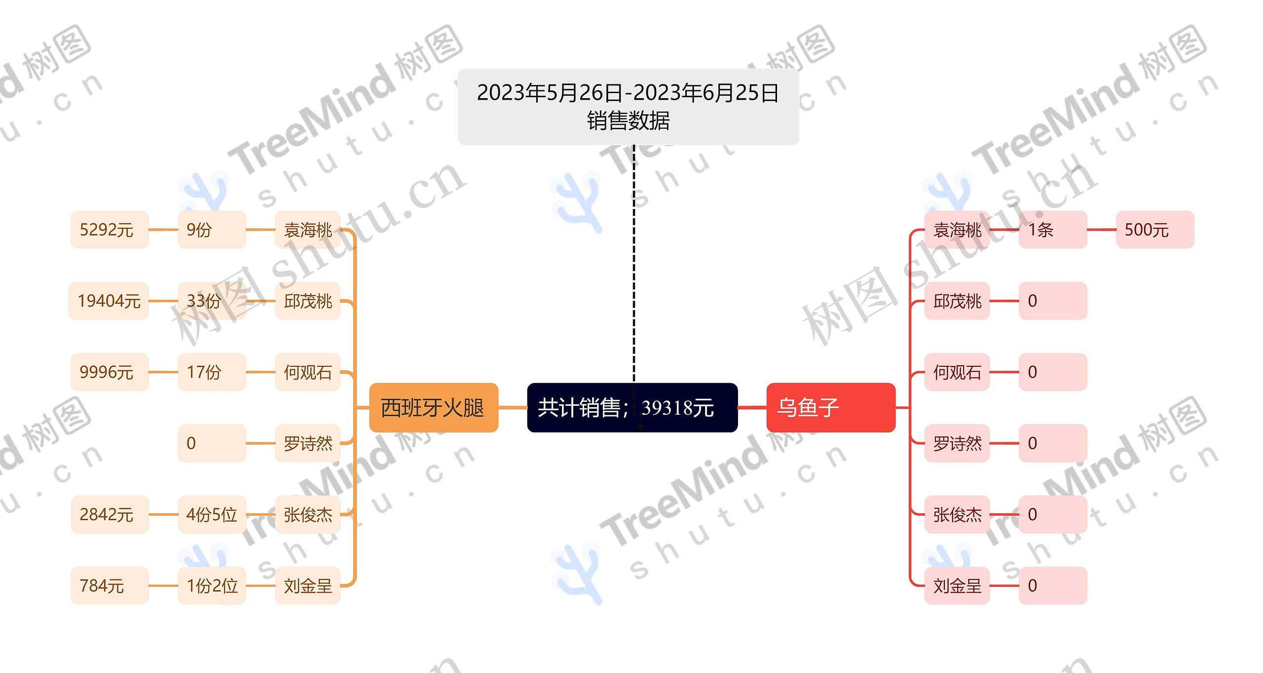 销售数据思维导图高清图 销售数据思维导图