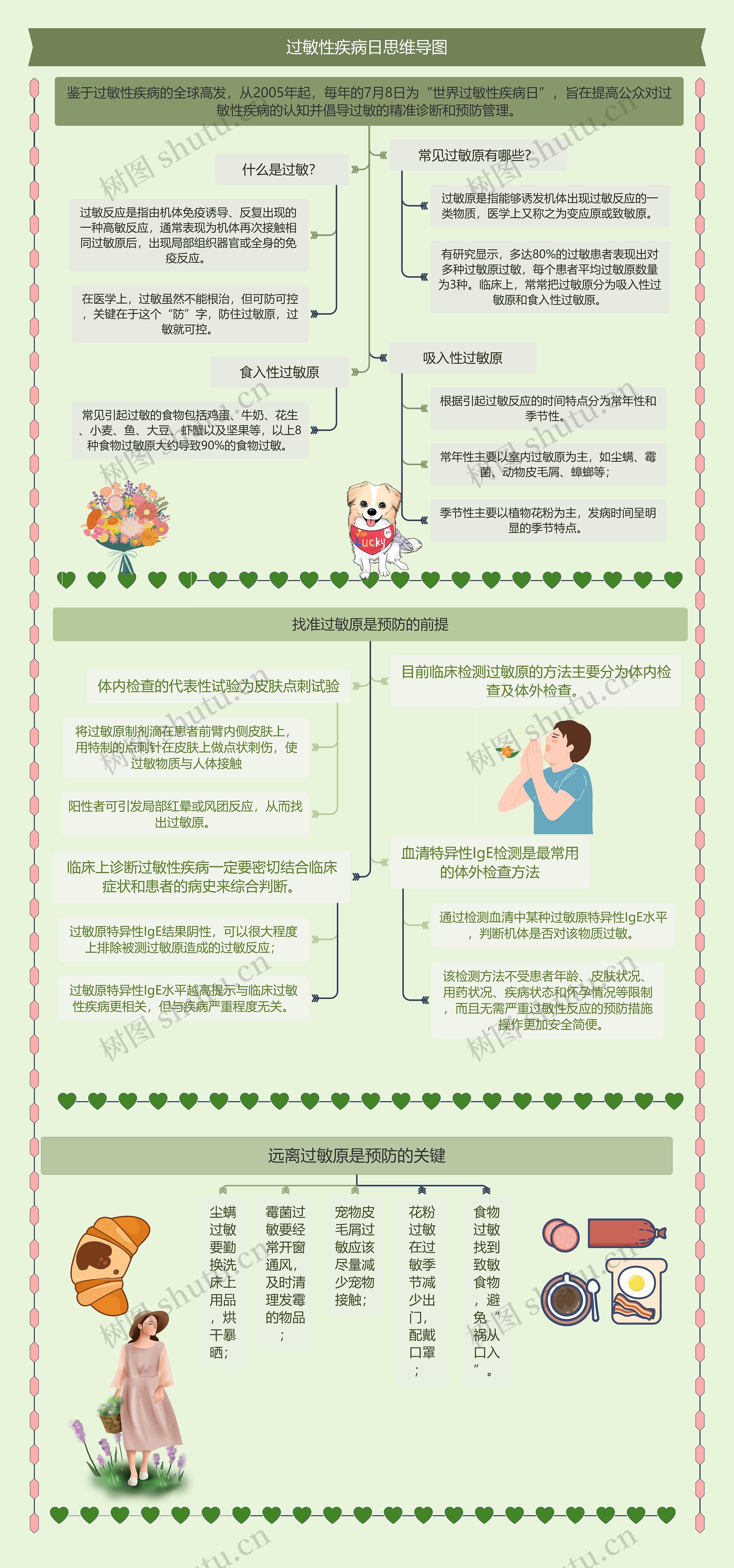 过敏性疾病日思维导图高清图 过敏性疾病日思维导图