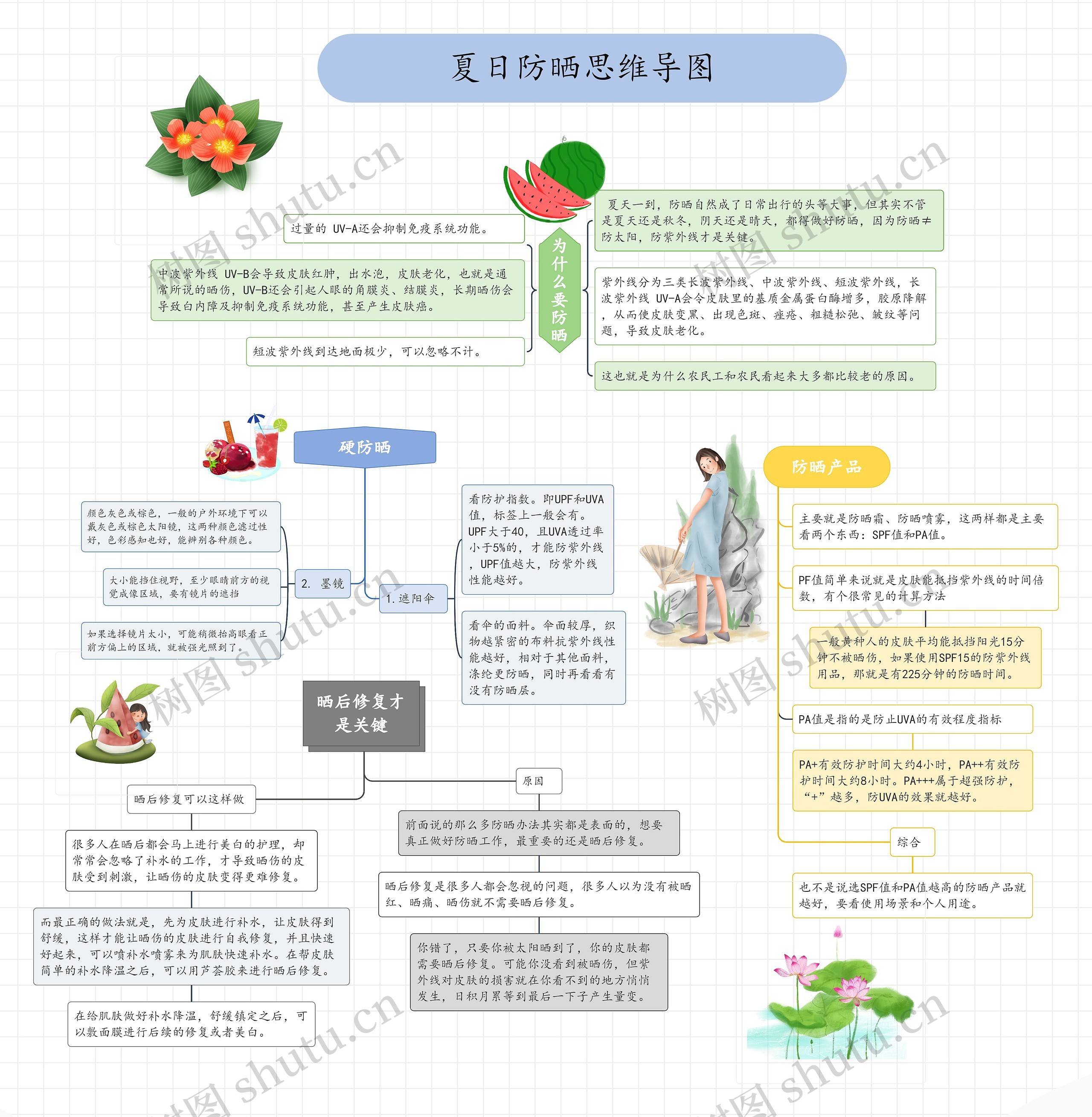 夏日防晒思维导图