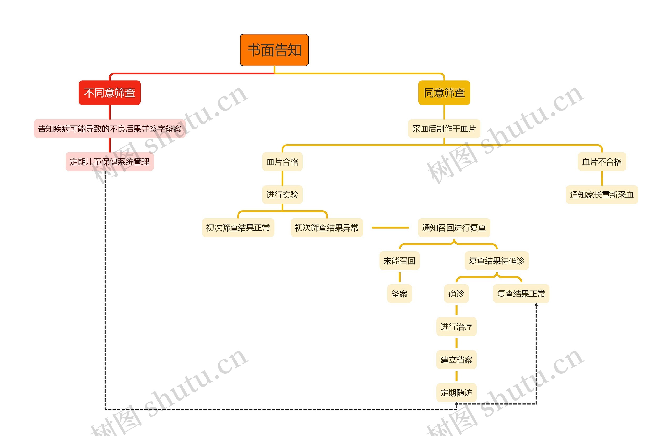 筛查书面告知思维导图