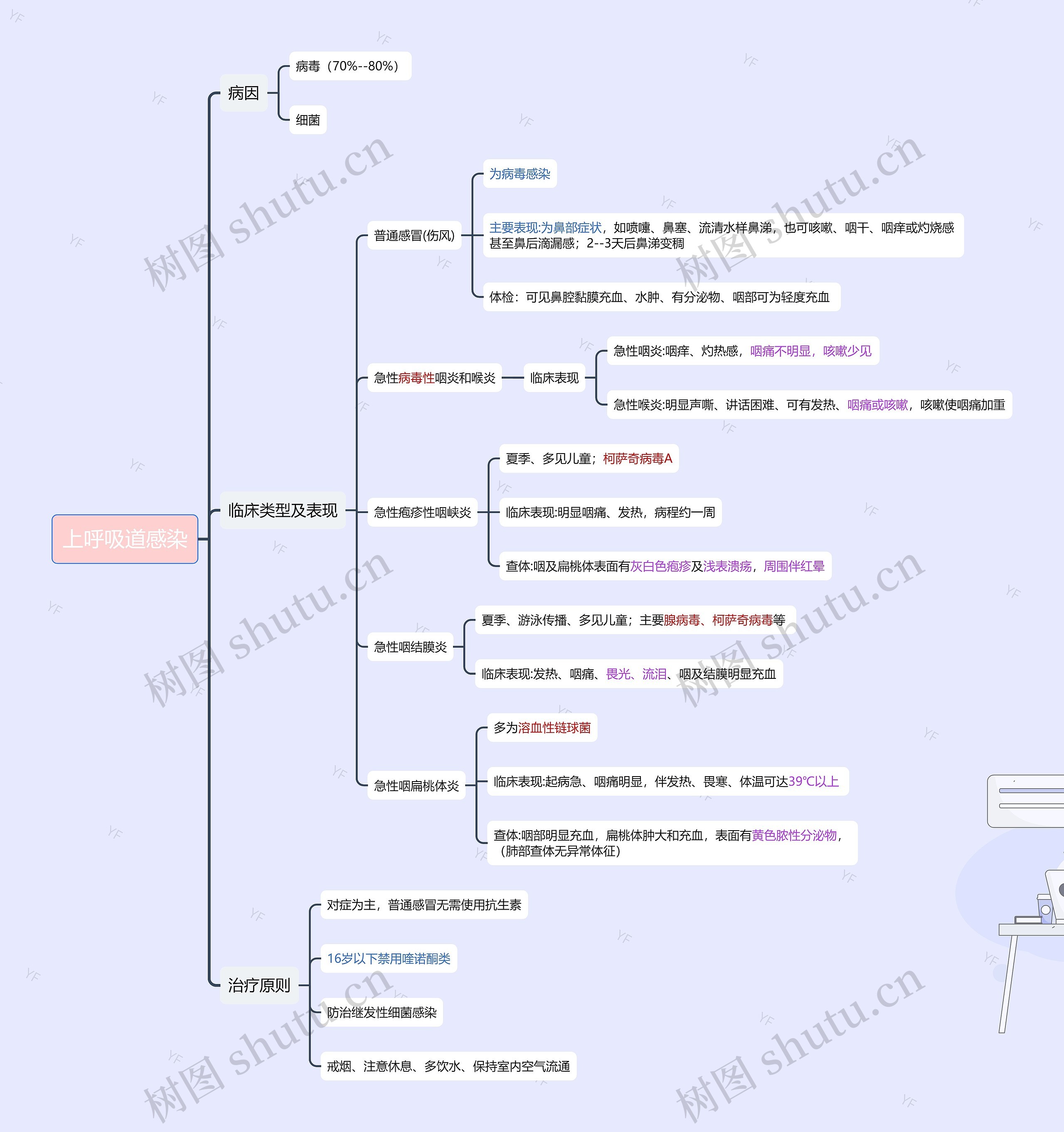 上呼吸道感染思维导图