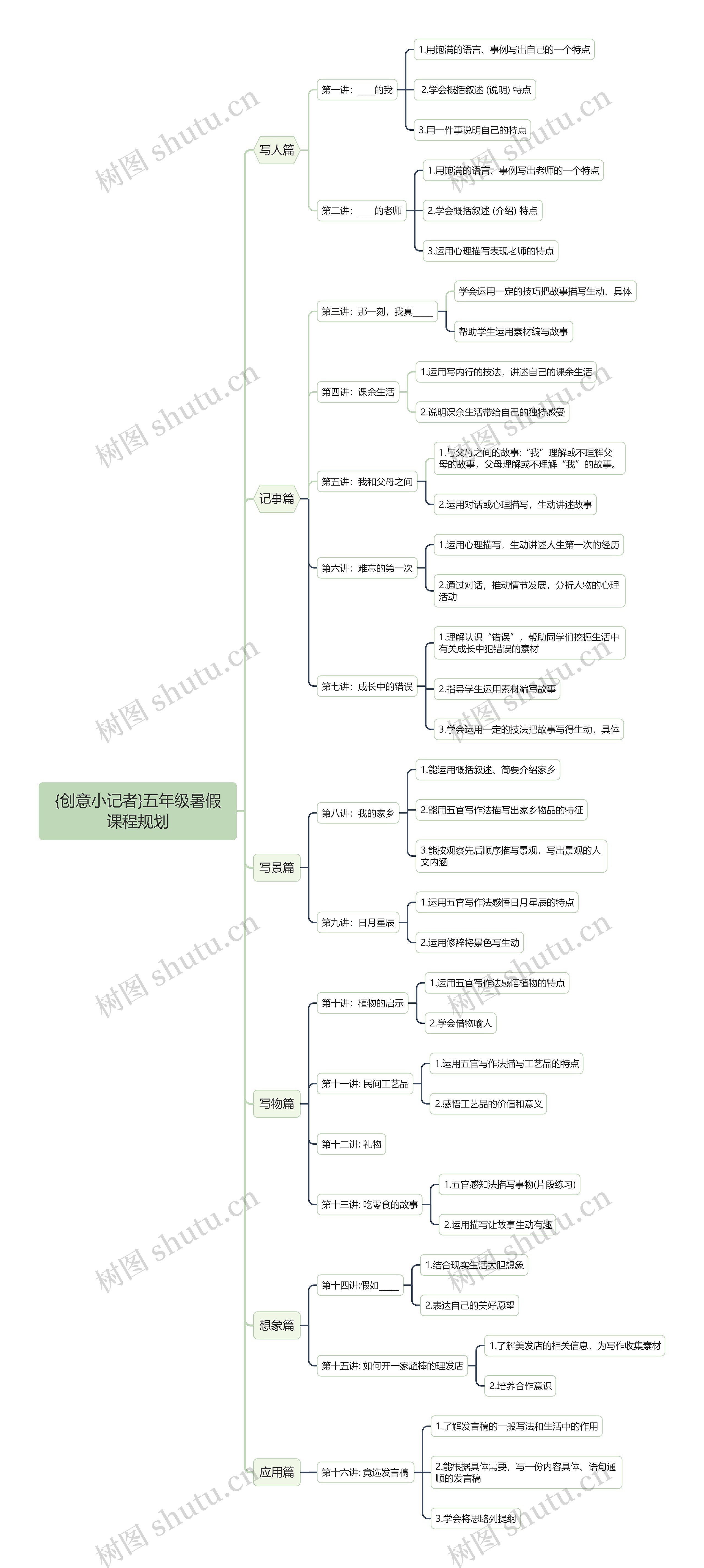 {创意小记者}五年级暑假课程规划思维导图