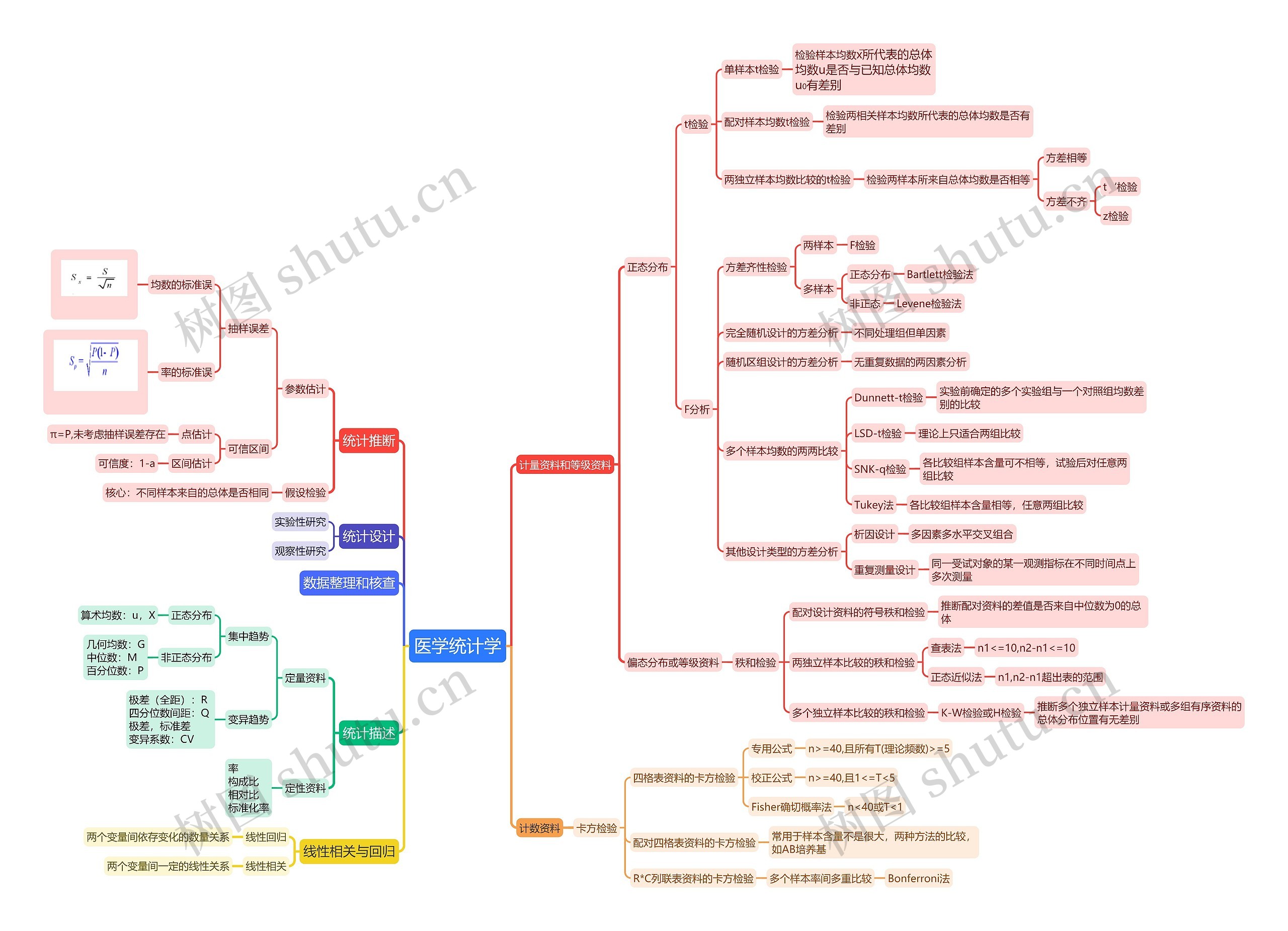 医学统计学思维导图