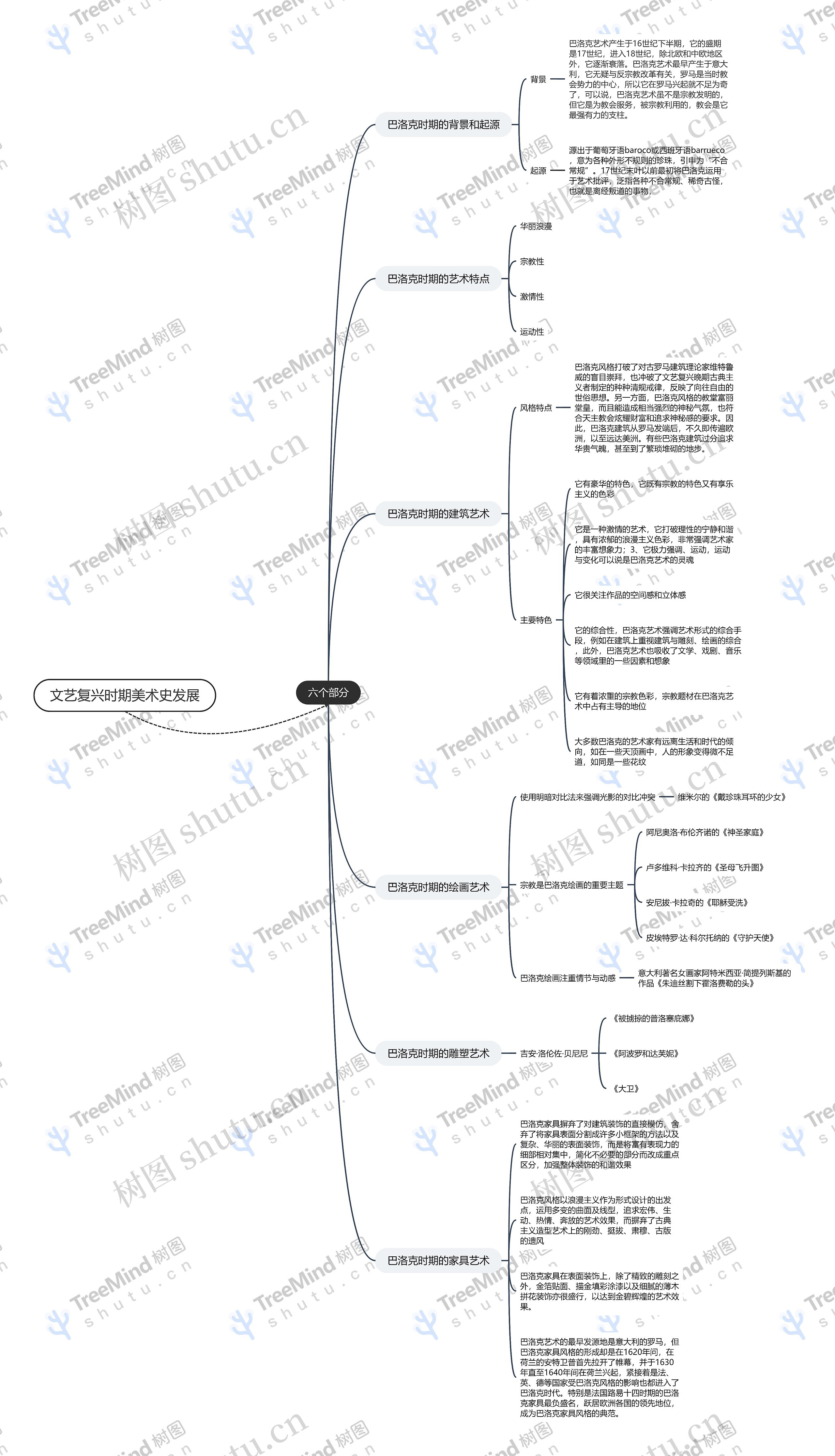 文艺复兴时期美术史发展思维导图