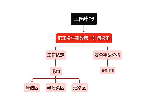 ﻿工伤申报