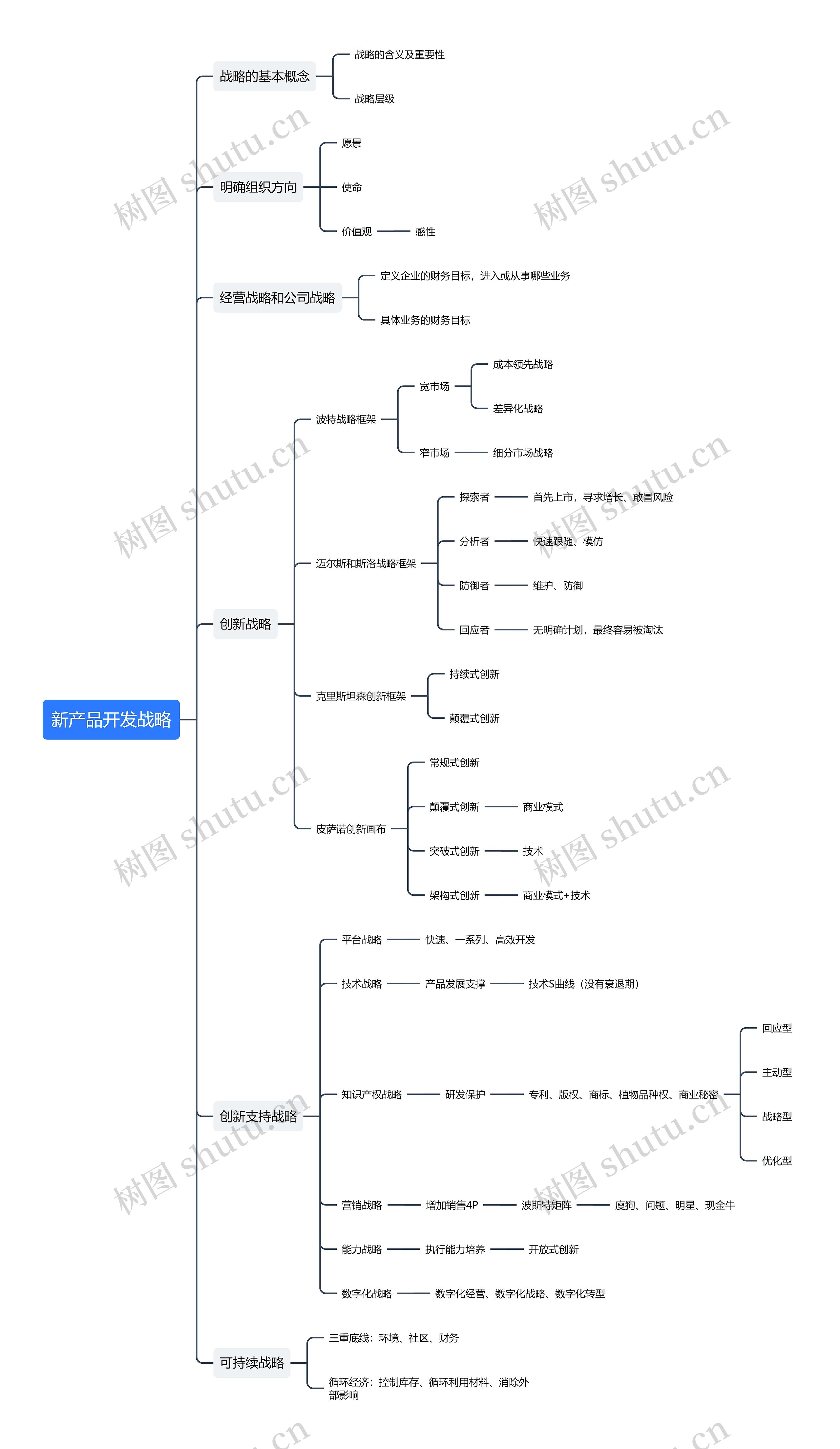 新产品开发战略思维导图