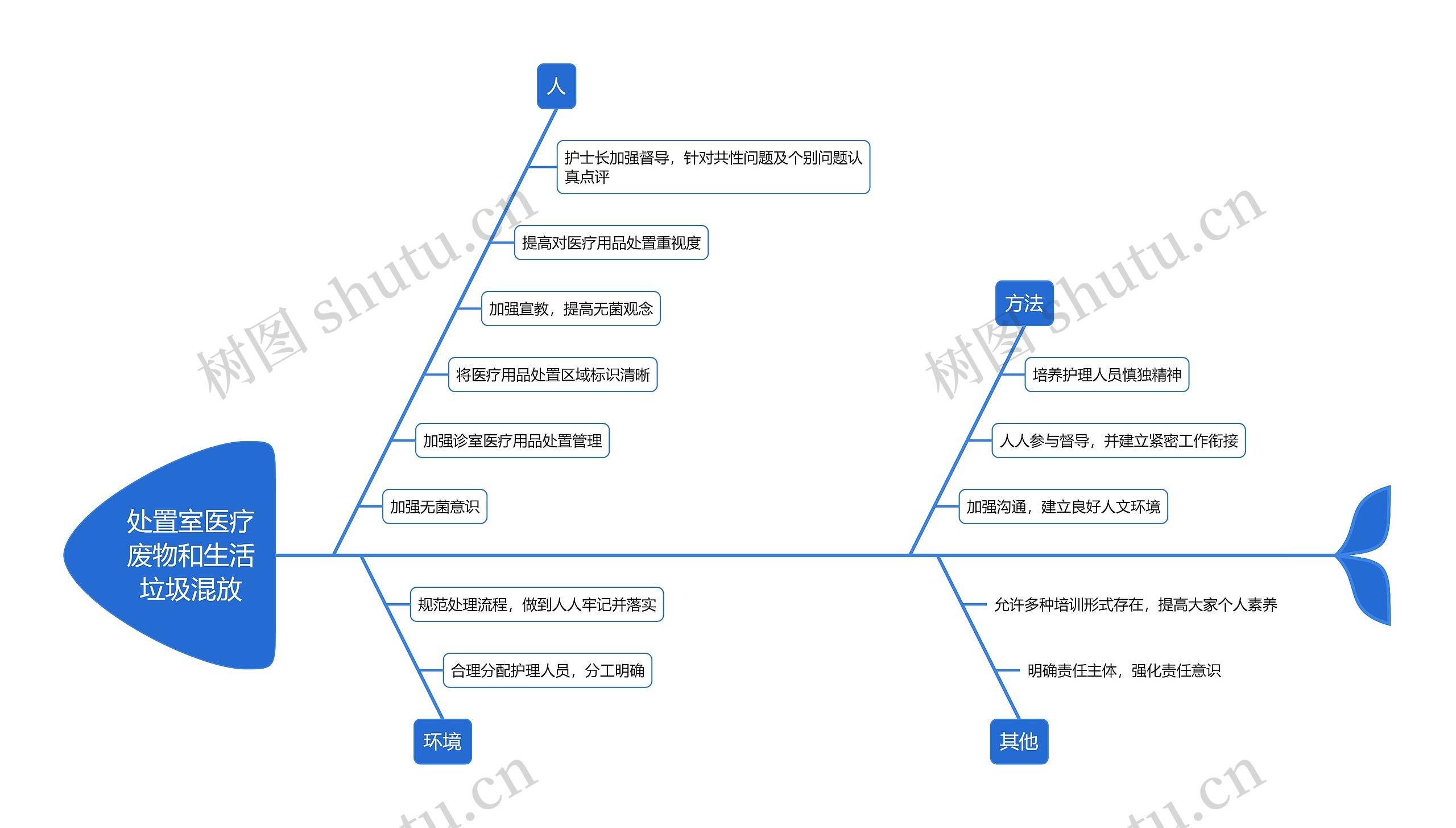 处置室医疗废物和生活垃圾混放思维导图