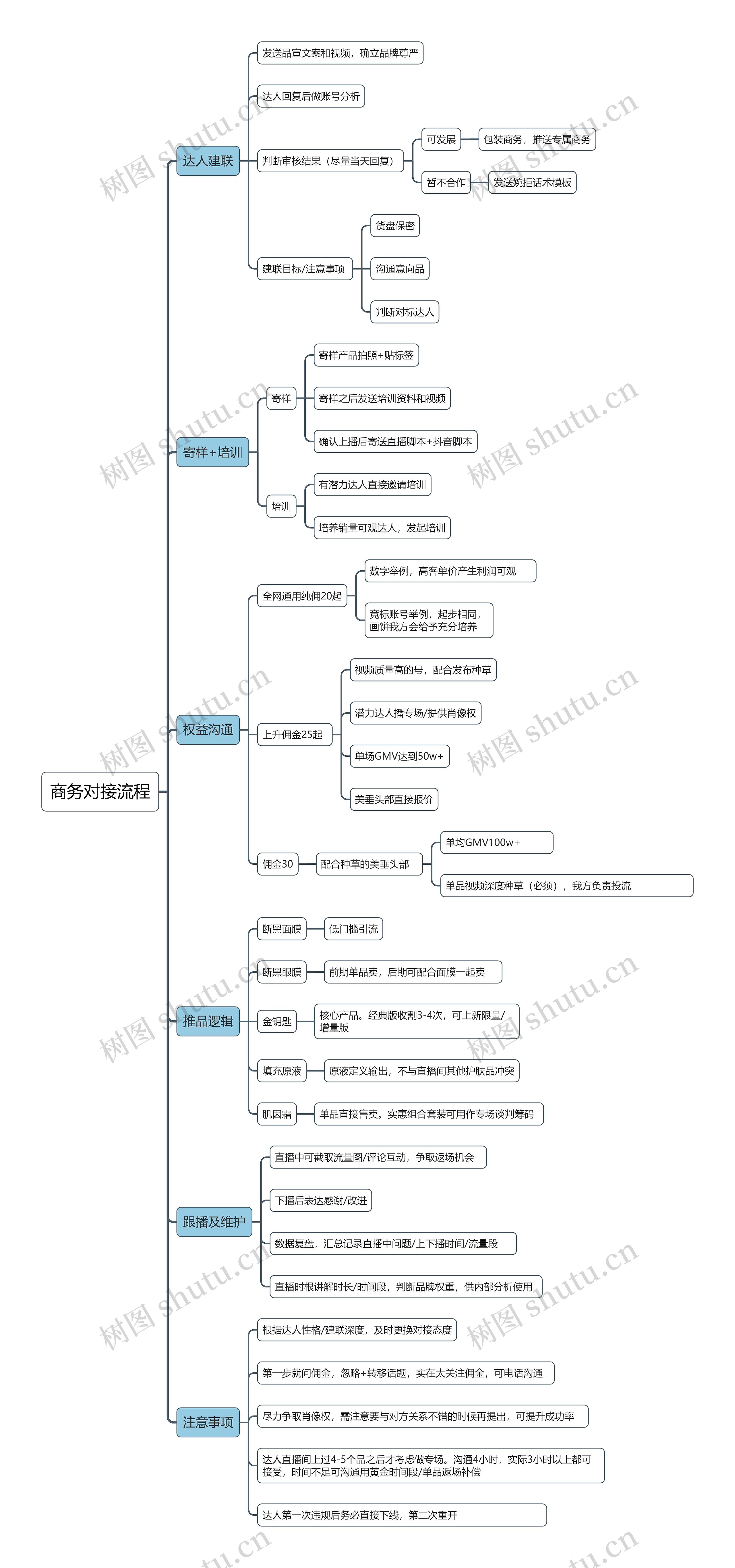 商务对接流程思维导图