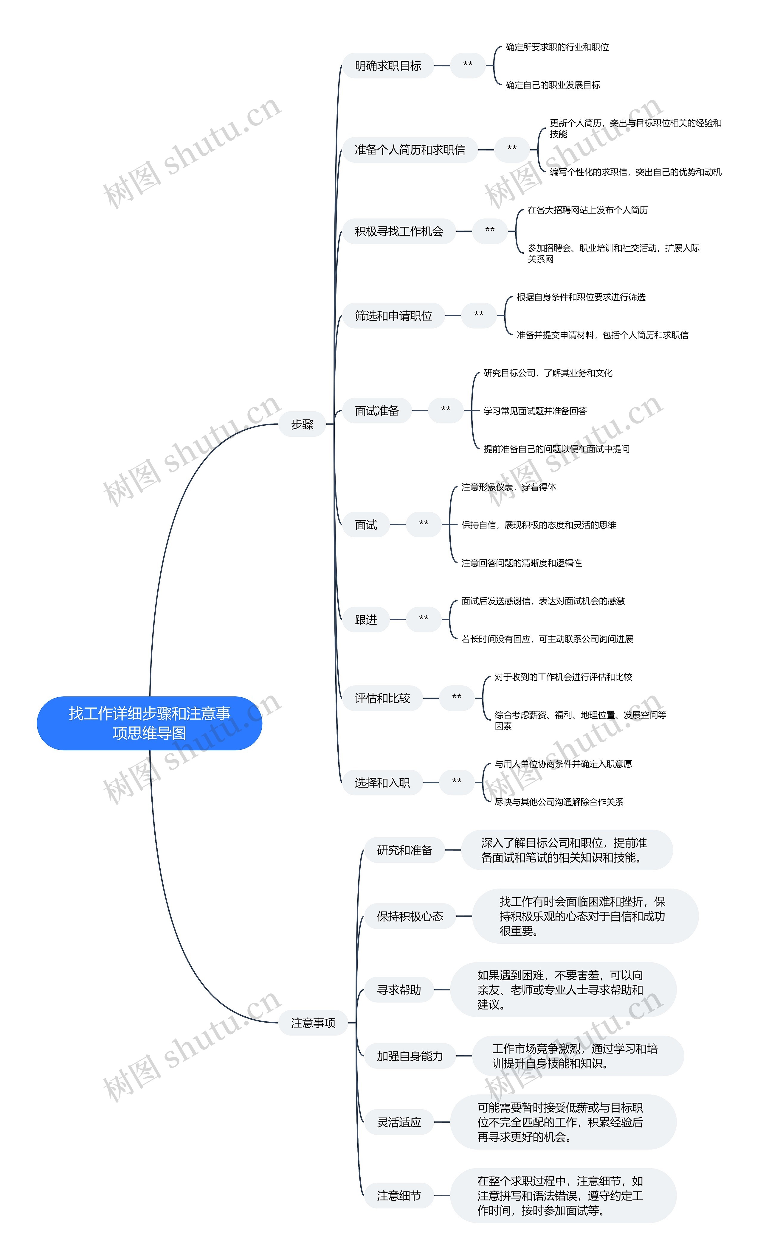 找工作详细步骤和注意事项思维导图