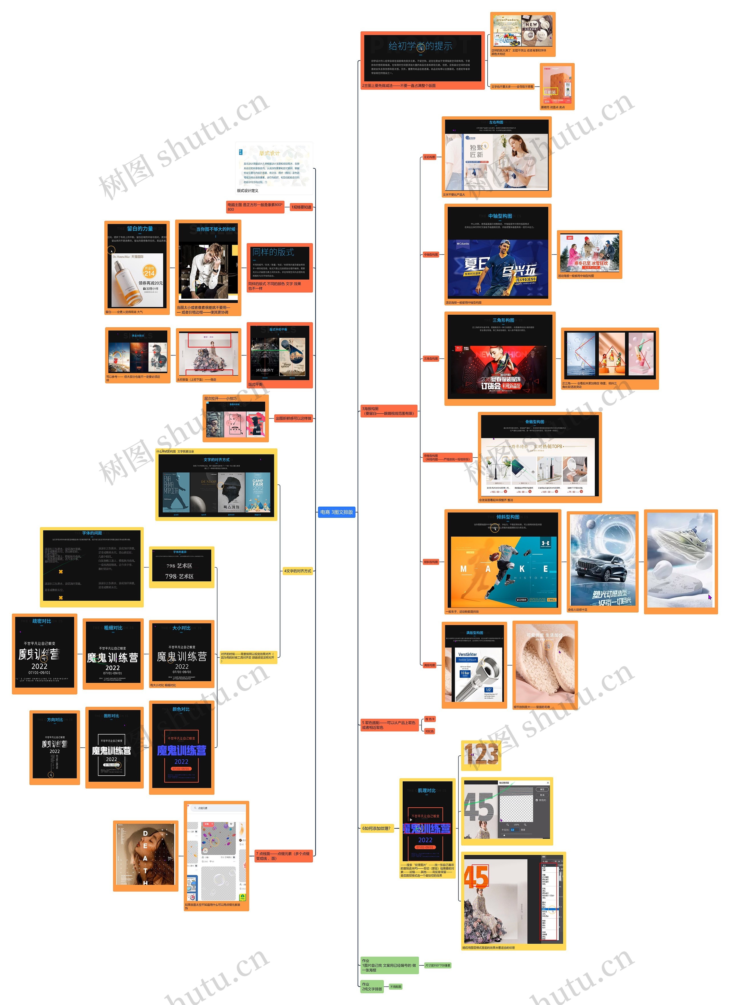 电商三、图文排版思维导图高清图 电商三、图文排版思维导图