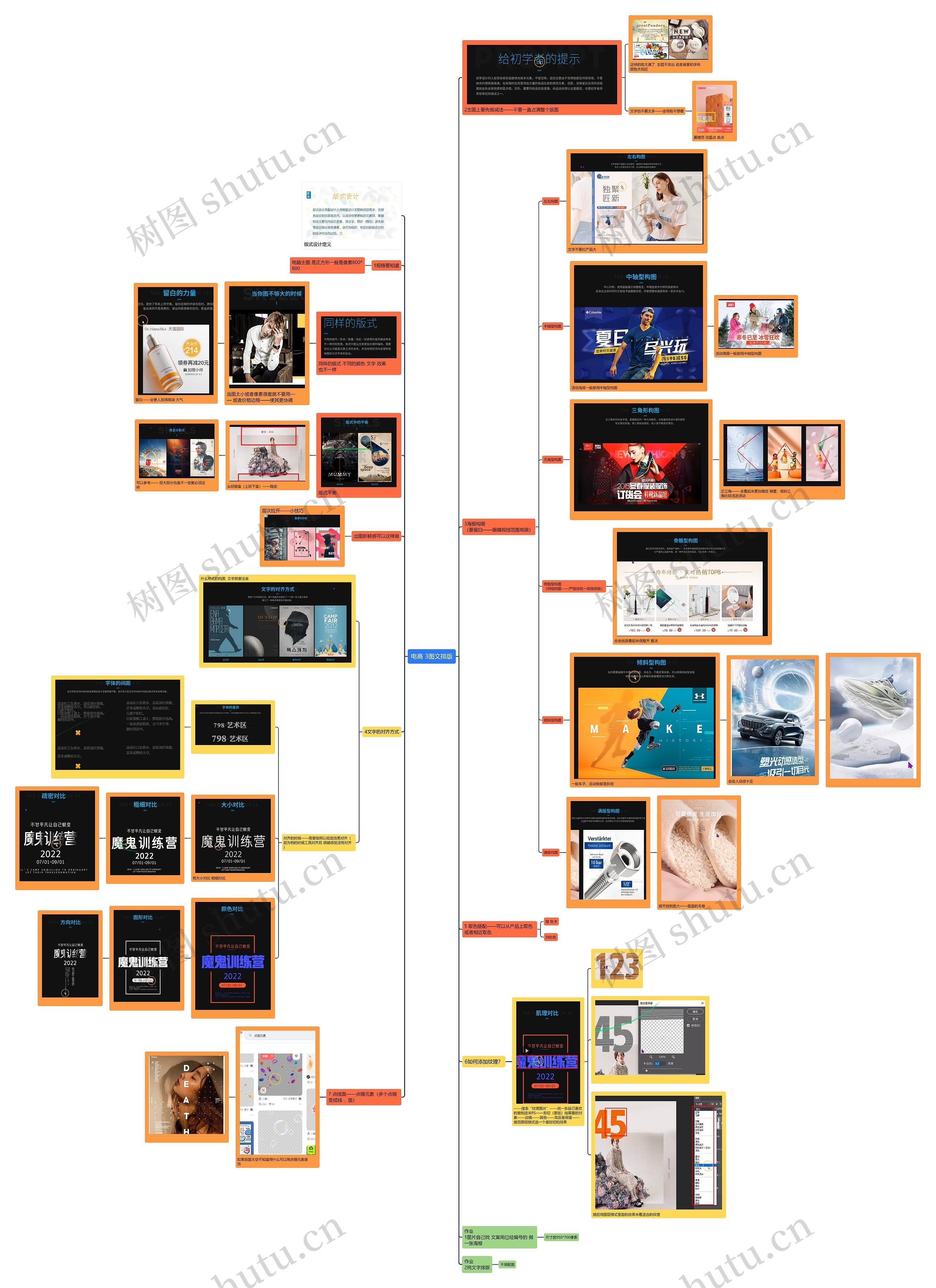 电商三、图文排版思维导图