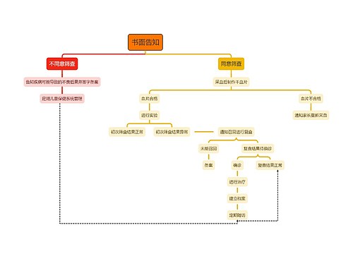 筛查书面告知思维导图