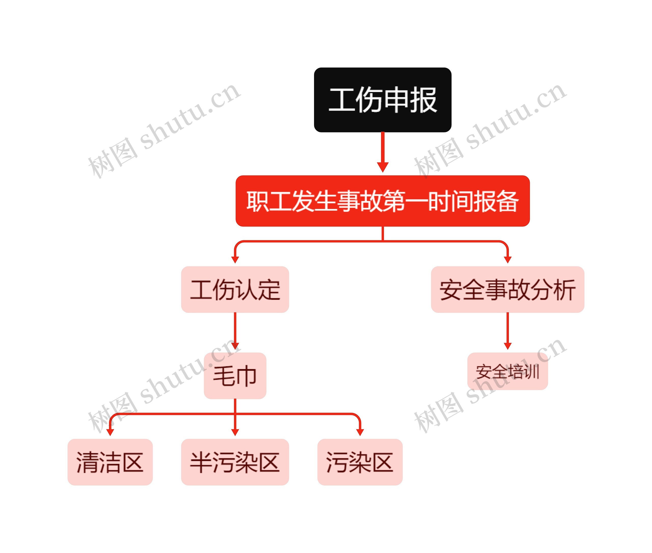 ﻿工伤申报思维导图