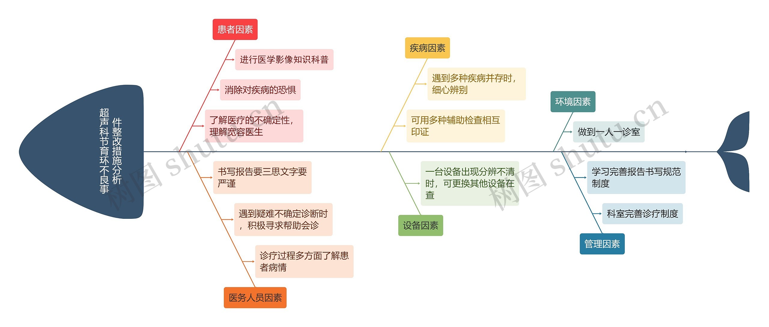 超声科节育环不良事件整改措施分析