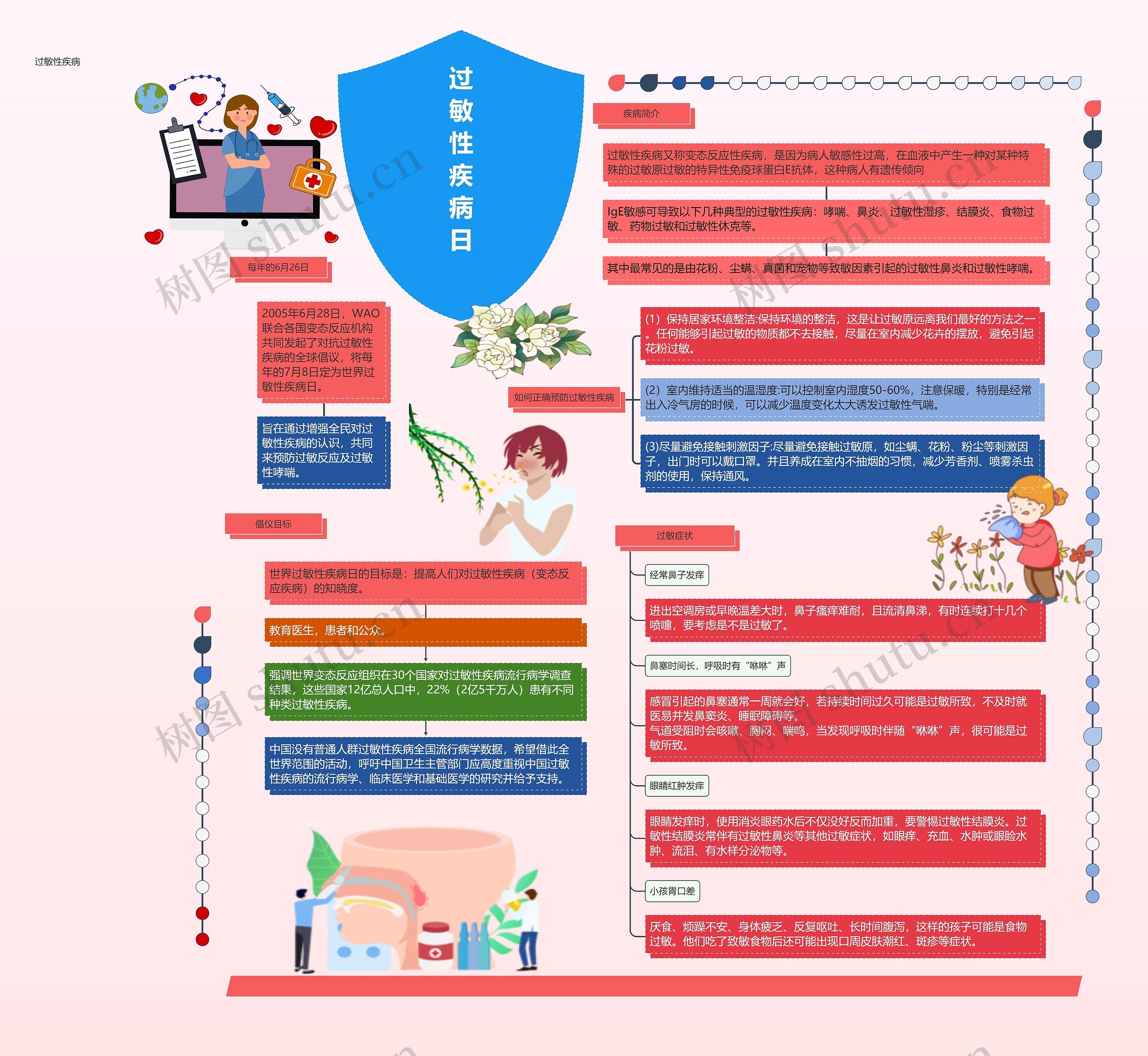 过敏性疾病日思维导图