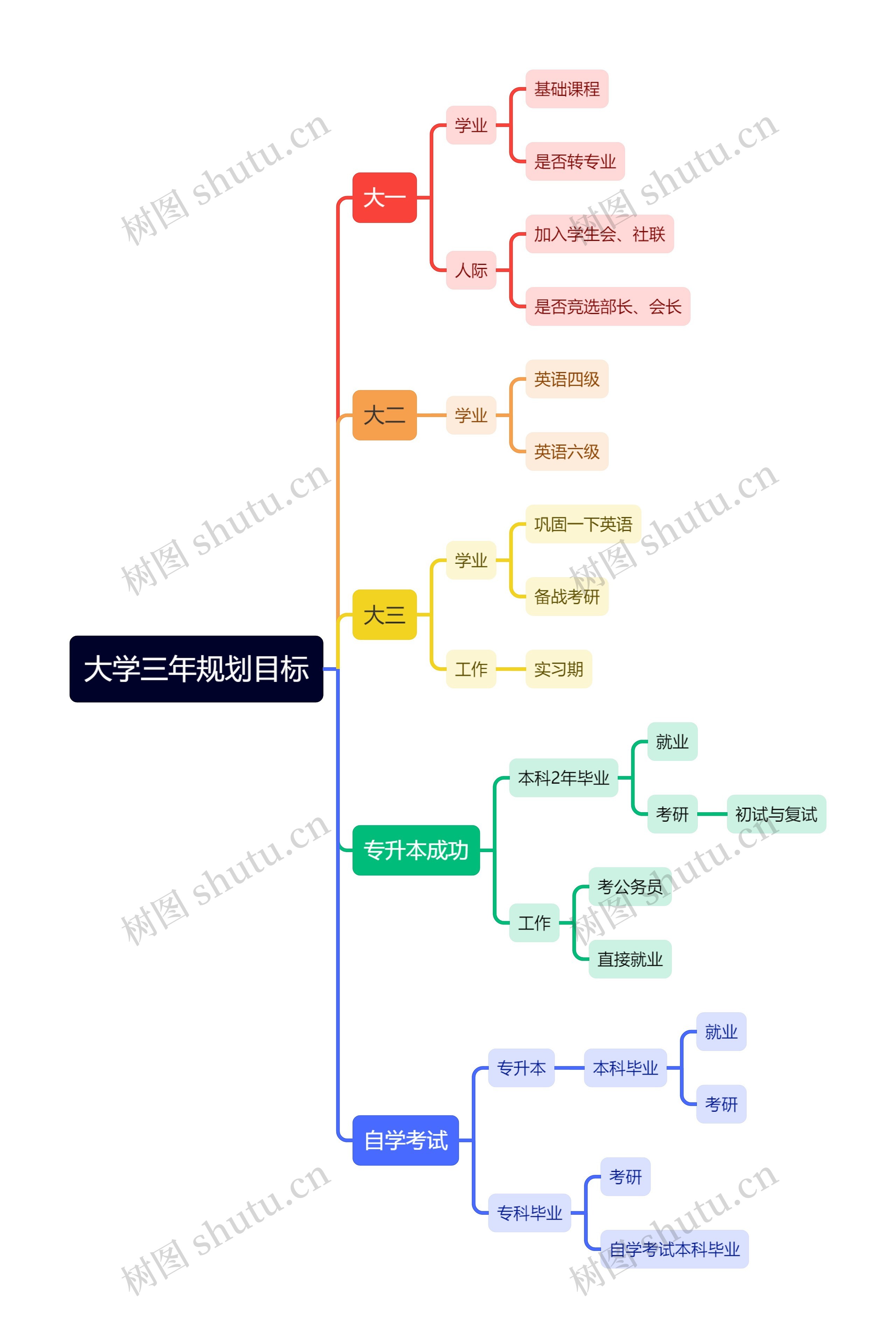 大学三年规划目标思维导图