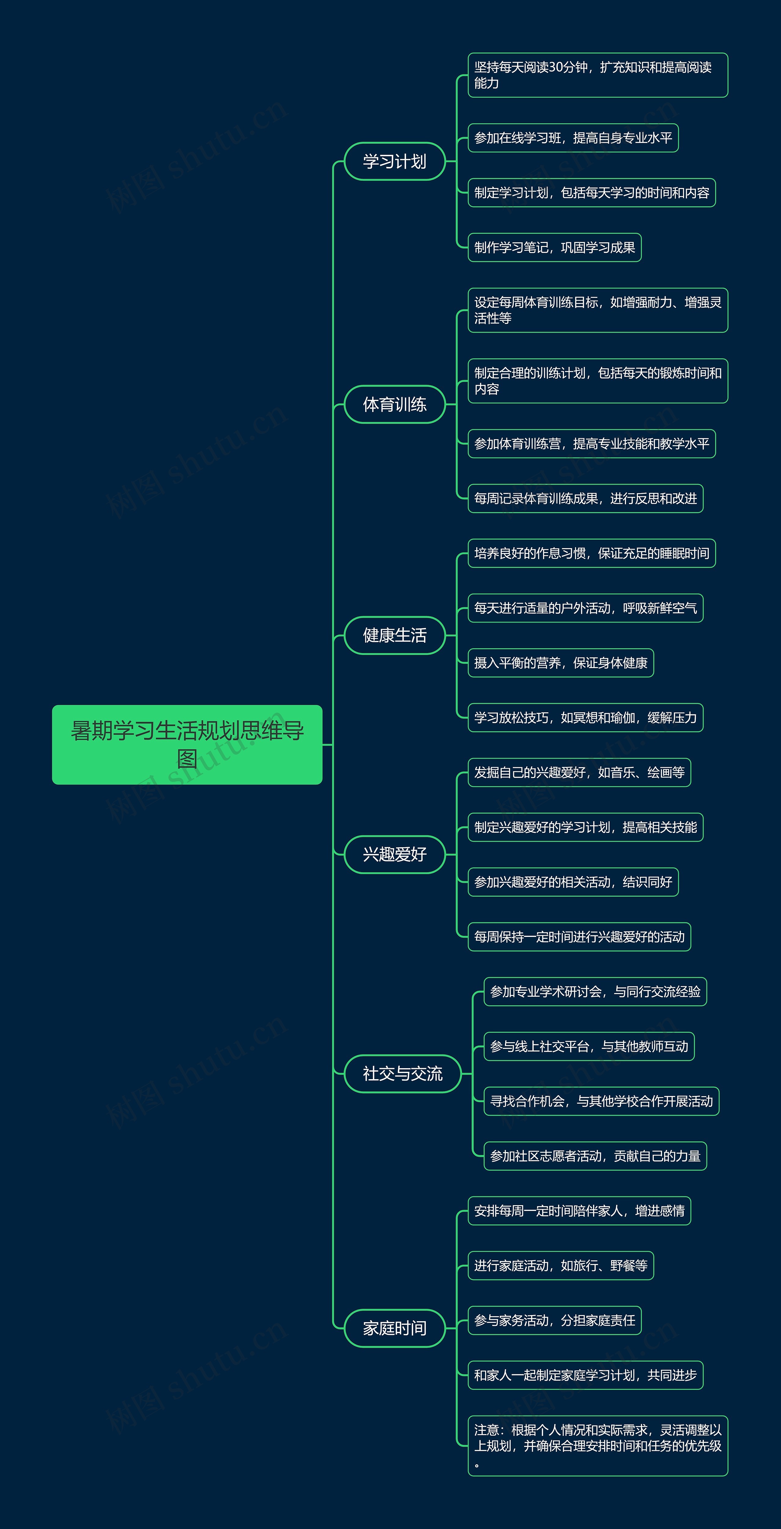 暑期学习生活规划思维导图